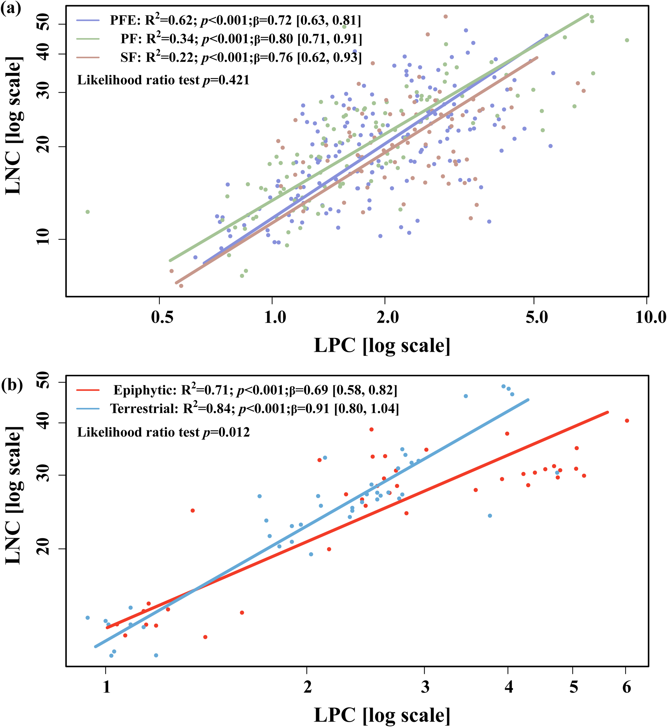 Two scatter plots showing correlations between LNC and LPC on a log scale. Plot (a) displays three datasets (PFE, PF, SF) with fitted lines and R-squared values, showing varying correlations with a likelihood ratio test p-value of 0.421. Plot (b) compares epiphytic and terrestrial data, each with separate fitted lines, R-squared values, and a likelihood ratio test p-value of 0.012.