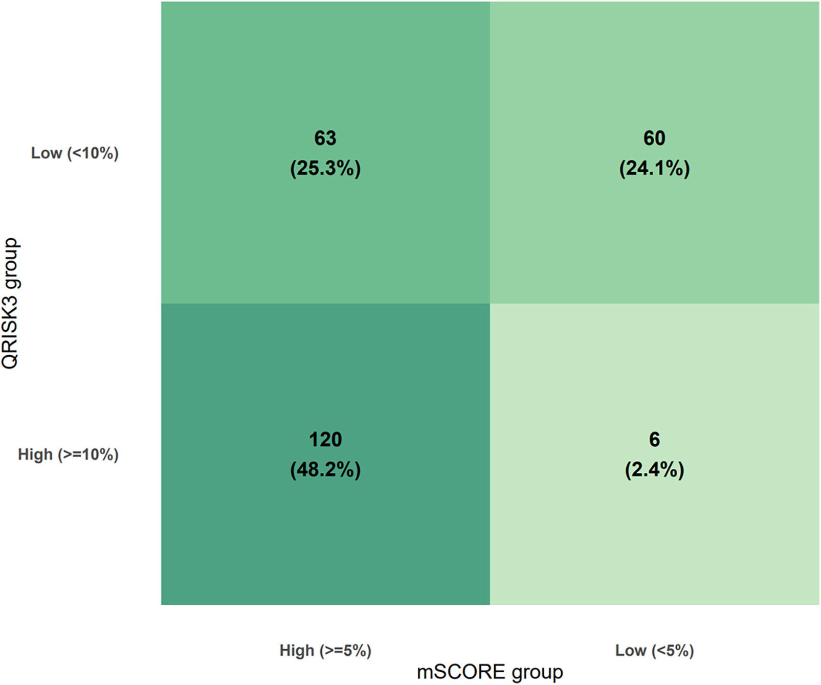 A 2x2 matrix chart comparing QRISK3 and mSCORE groups with low and high risk categories. The upper left quadrant shows 63 individuals (25.3%) at low QRISK3 and high mSCORE. The upper right shows 60 individuals (24.1%) at low risk for both scores. The lower left shows 120 individuals (48.2%) at high risk for both scores. The lower right shows 6 individuals (2.4%) at high QRISK3 and low mSCORE.