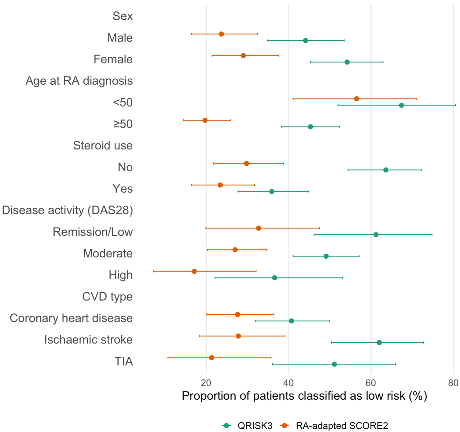 Forest plot comparing the proportion of patients classified as low risk by QRISK3 and RA-adapted SCORE2 across different categories: sex, age at RA diagnosis, steroid use, disease activity, and CVD type. Each dot represents the mean proportion with error bars indicating confidence intervals. The x-axis shows the percentage, ranging from 20 to 80 percent. QRISK3 is shown in green, and RA-adapted SCORE2 is shown in orange.