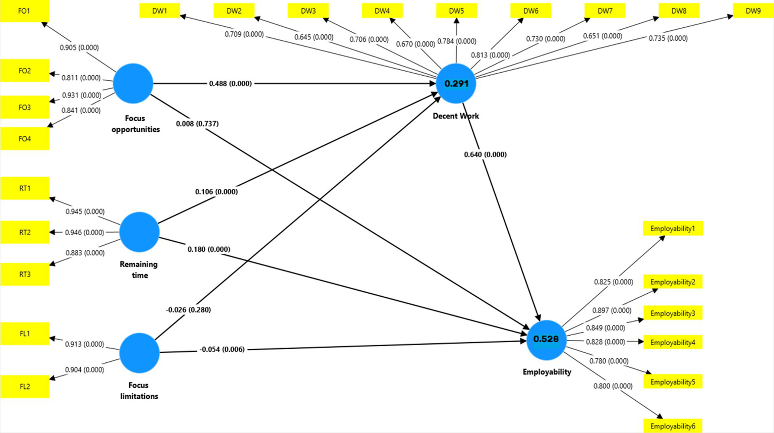 Diagram showing connections between factors: "Focus opportunities," "Remaining time," and "Focus limitations" lead to "Decent Work" and "Employability." Numeric values indicate relationship strengths, with further connections to various labeled components.