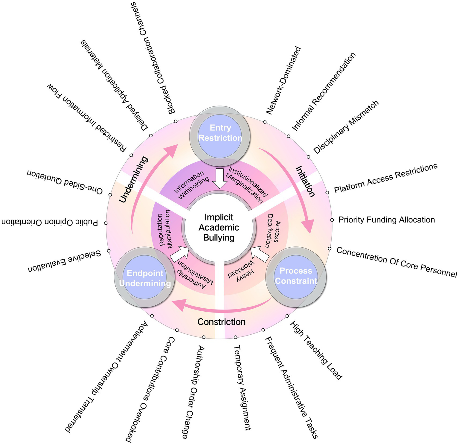 Diagram illustrating "Implicit Academic Bullying," including three main components: Entry Restriction, Process Constraint, and Endpoint Undermining. Arrows indicate activities like information withholding, access deprivation, and reputation manipulation. Outer elements show consequences, such as priority funding allocation and network-dominated environments, connected by directional arrows.