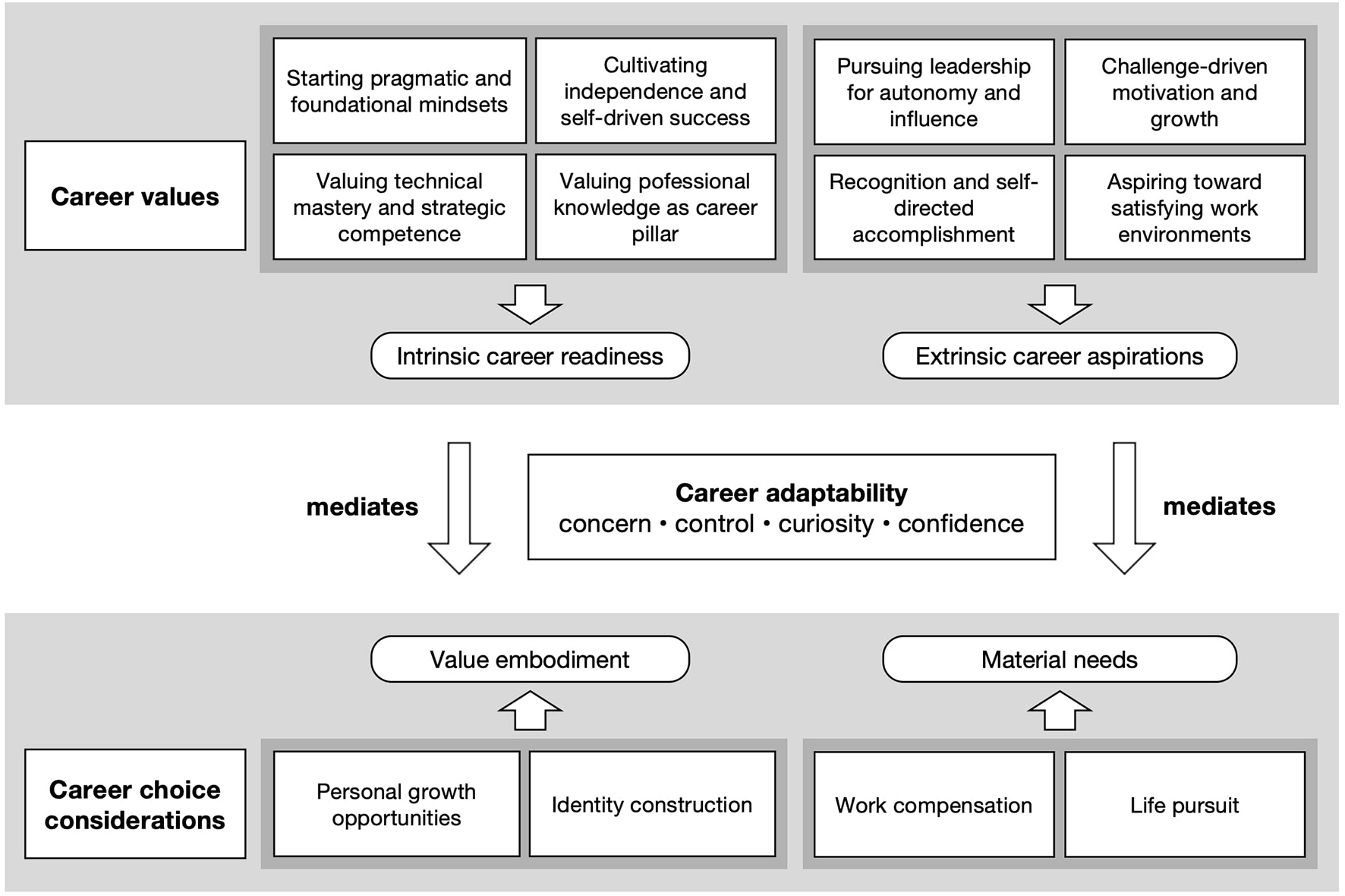 Conceptual diagram of a value → adaptability → choice mechanism in engineering students. The top panel groups Career values into two clusters. Intrinsic career readiness includes: starting pragmatic and foundational mindsets; cultivating independence and self-driven success; valuing technical mastery and strategic competence; valuing professional knowledge as a career pillar. Extrinsic career aspirations include: pursuing leadership for autonomy and influence; challenge-driven motivation and growth; recognition and self-directed accomplishment; aspiring toward satisfying work environments. Downward arrows labeled “mediates” lead to Career adaptability (concern, control, curiosity, confidence). The bottom panel shows Career choice considerations: personal growth opportunities and identity construction (Value embodiment), and work compensation and life pursuit (Material needs).