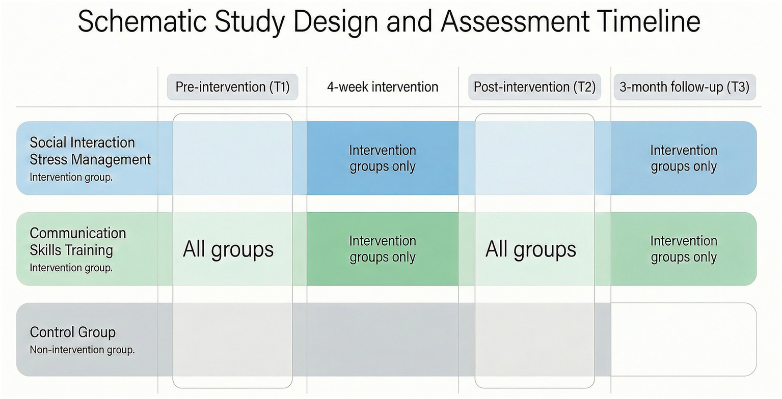 Schematic flowchart of a study design with three rows for Social Interaction Stress Management, Communication Skills Training, and a Control Group, and four columns marking assessment timepoints across pre-intervention, 4-week intervention, post-intervention, and 3-month follow-up, indicating which groups are assessed at each time.