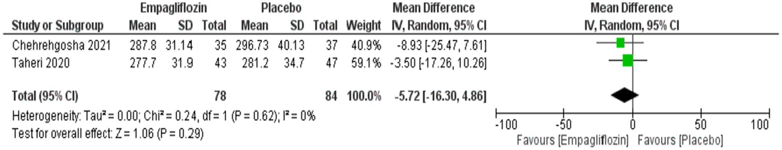 Forest plot comparing Empagliflozin and placebo effects. Two studies are listed: Chehrehgosha 2021 and Taheri 2020. Chehrehgosha shows a mean difference of -8.93, and Taheri shows -3.50. The overall mean difference is -5.72 with a 95% confidence interval of -16.30 to 4.86. Symbols indicate no significant difference as the confidence intervals cross zero.