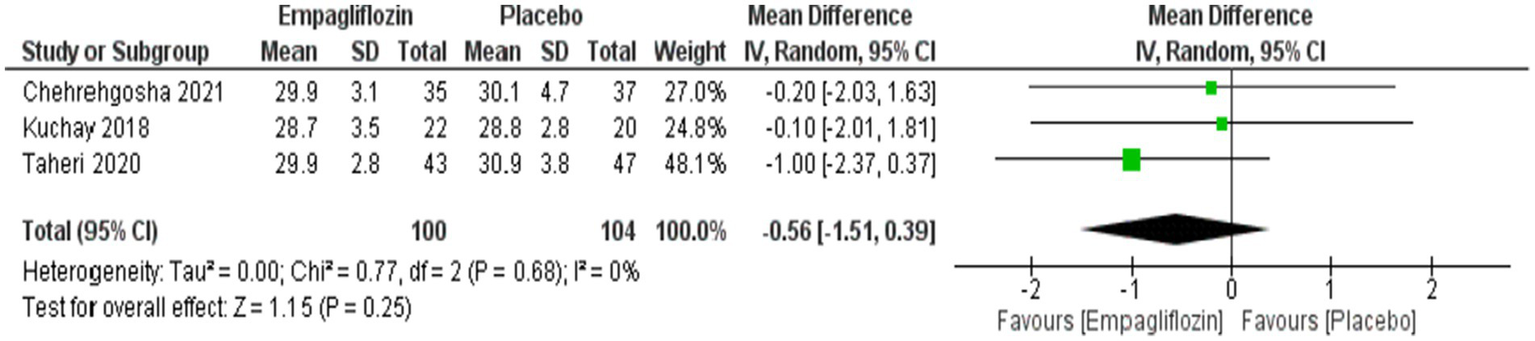 Forest plot showing a meta-analysis of three studies comparing Empagliflozin and Placebo. Studies include Chehrehgosha (2021), Kuchay (2018), and Taheri (2020). The overall effect shows a mean difference of negative zero point fifty six with a ninety five percent confidence interval from negative one point fifty one to zero point thirty nine. Heterogeneity statistics indicate an I-squared of zero percent. The plot suggests no significant overall effect favoring either treatment.