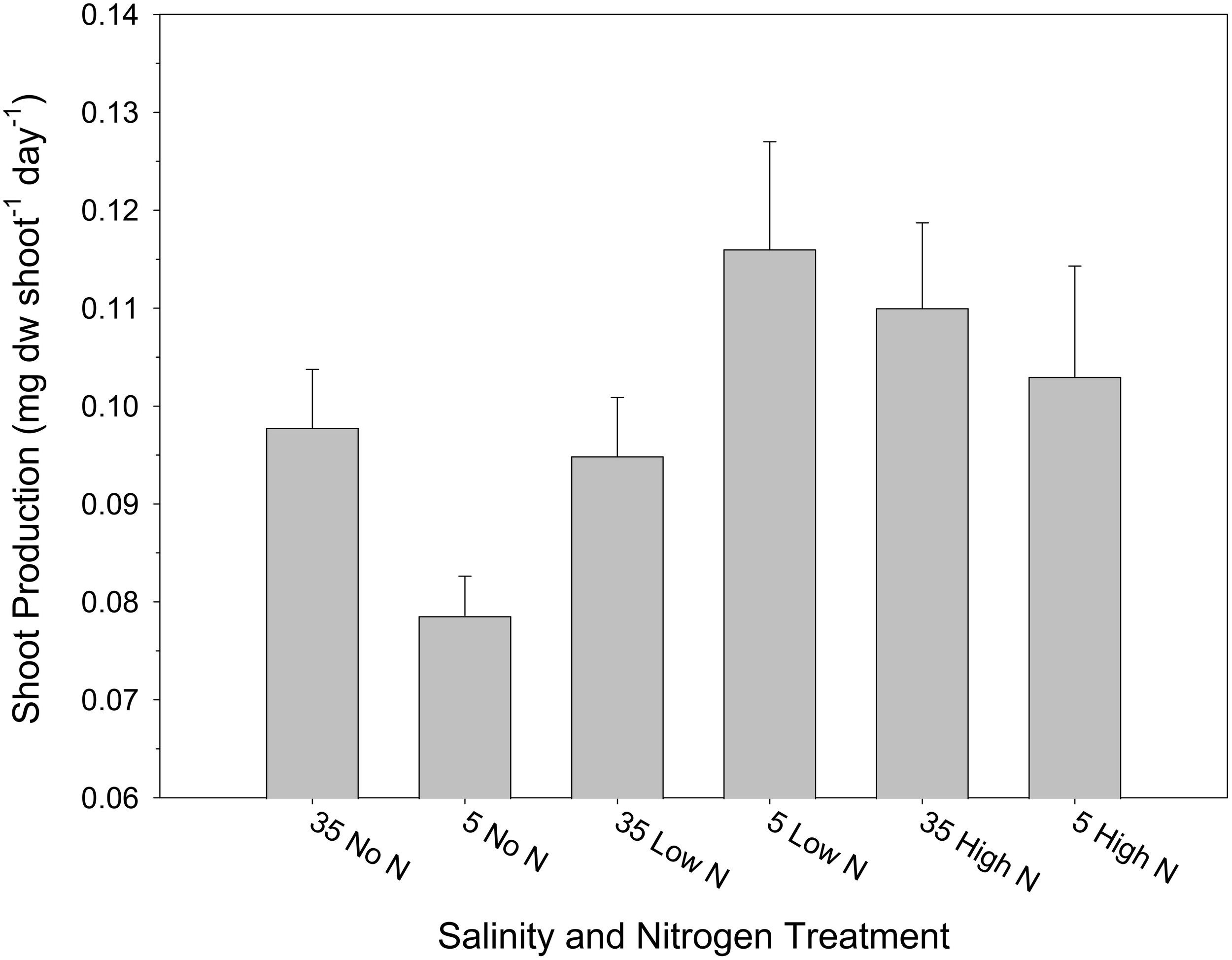 Bar graph showing shoot production in milligrams dry weight per shoot per day across different salinity and nitrogen treatments. Treatments include: 35 No N, 5 No N, 35 Low N, 5 Low N, 35 High N, and 5 High N. Values range from 0.06 to 0.14, with 5 Low N having the highest shoot production and 5 No N the lowest. Each bar includes an error line.