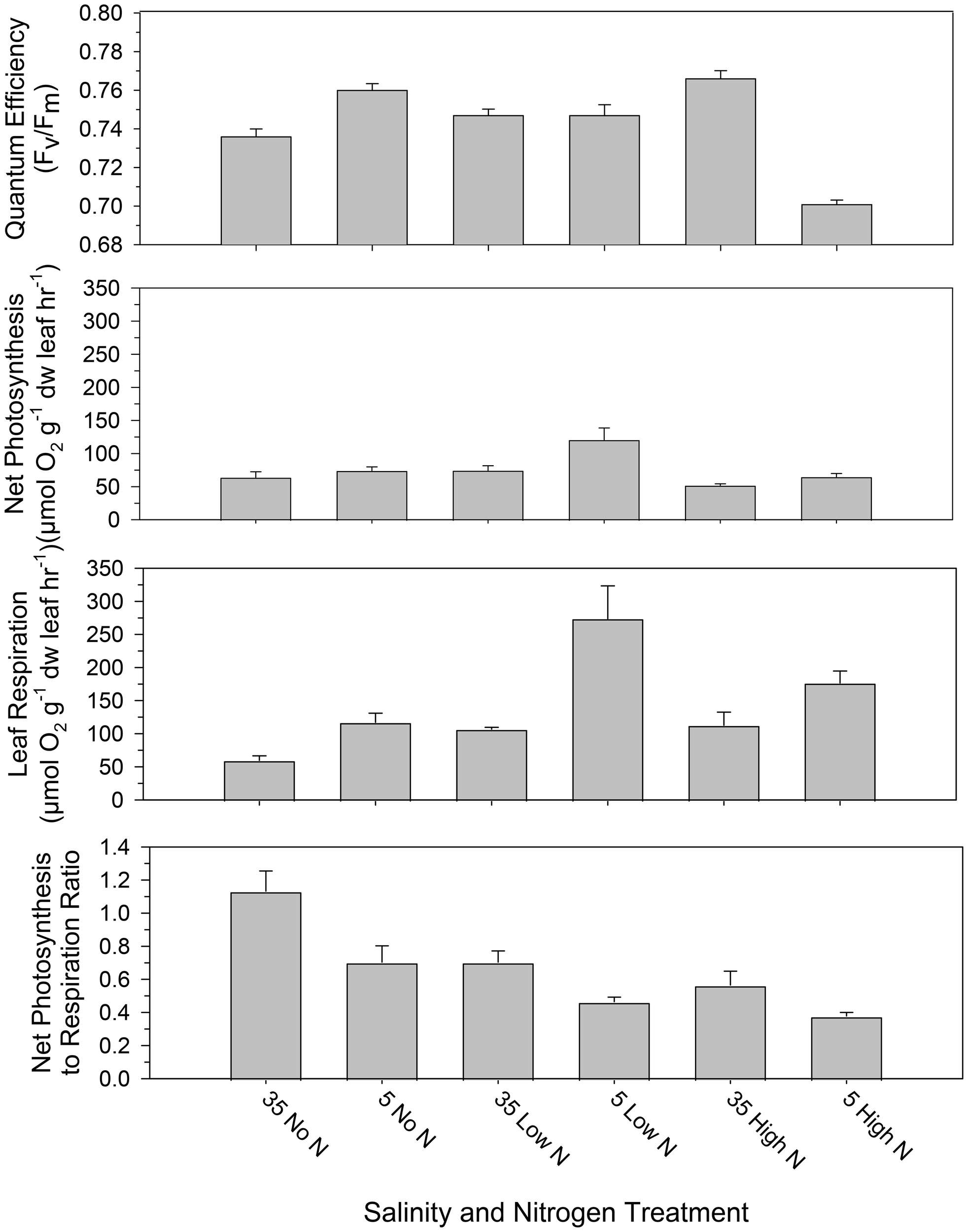 Bar charts depicting effects of salinity and nitrogen treatments on four parameters: quantum efficiency, net photosynthesis, leaf respiration, and the net photosynthesis to respiration ratio. Treatments are labeled as 35 No N, 5 No N, 35 Low N, 5 Low N, 35 High N, and 5 High N. Measurements show variation based on treatment, with differing patterns across each parameter. Bars display means with error bars for standard deviation.