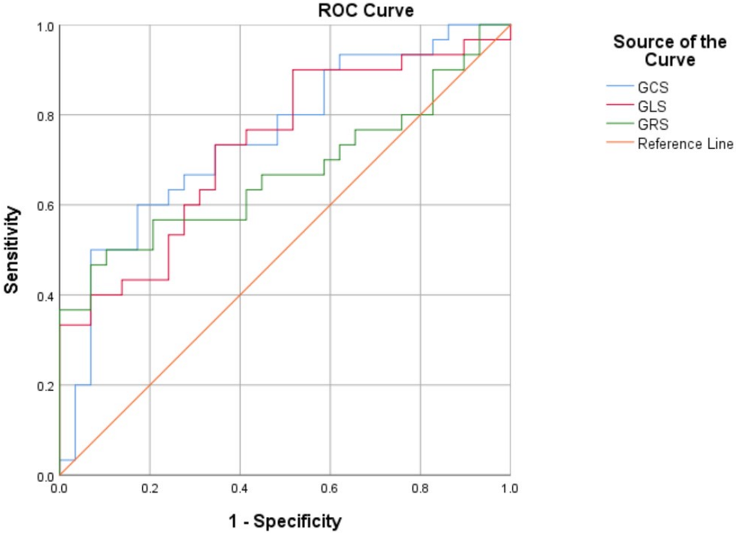 ROC curve displaying comparison of three methods: GCS (blue), GLS (red), and GRS (green) against a reference line (orange). The x-axis represents 1-specificity and the y-axis shows sensitivity.