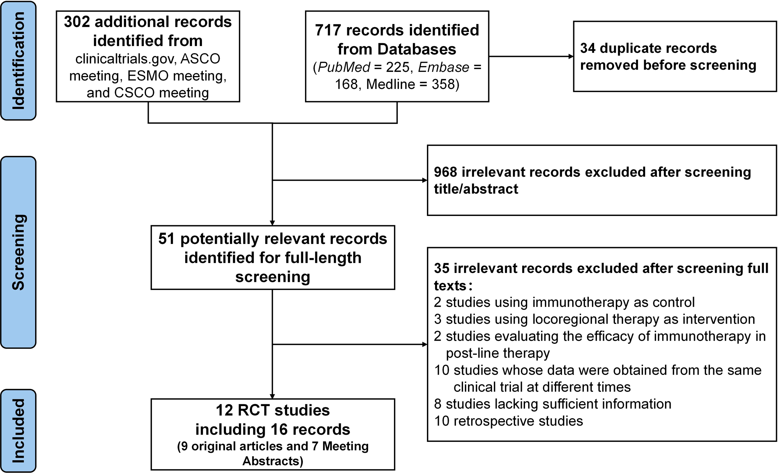 Flowchart depicting the selection process for studies. Identification: 302 additional records from clinical trials and meetings; 717 records from databases like PubMed, Embase, Medline. 34 duplicates removed. Screening: 968 irrelevant records excluded, 51 records selected for full screening. Exclusion of 35 records with reasons: immunotherapy controls, locoregional therapy, insufficient information, and retrospective studies. Inclusion: 12 RCT studies with 16 records, consisting of 9 original articles and 7 meeting abstracts.