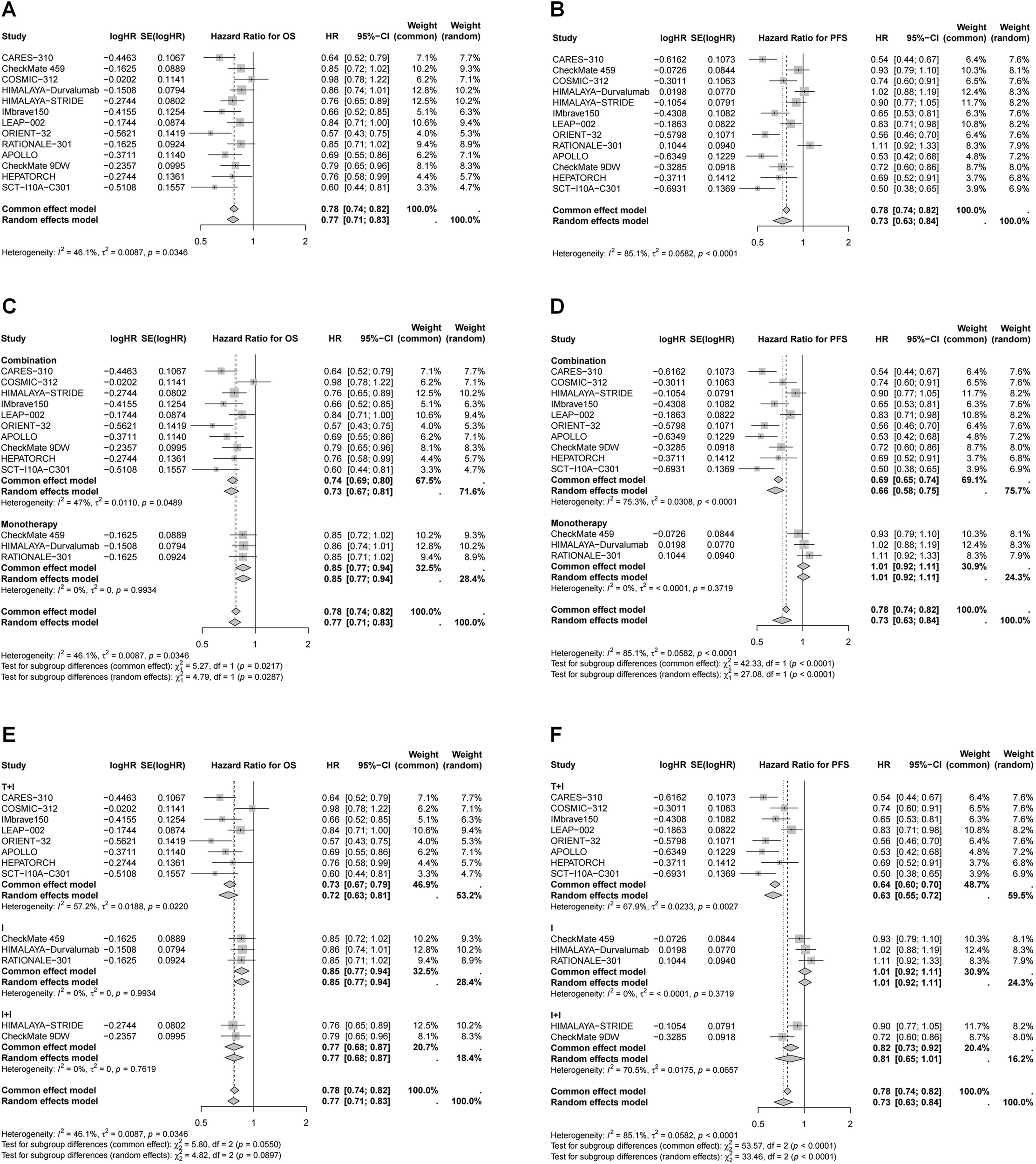 Forest plots labeled A to F compare hazard ratios (HR) of overall survival (OS) and progression-free survival (PFS) across multiple studies. Each plot includes columns for logHR, standard error, HR, confidence intervals, and weights. Random and common effects models are displayed, with heterogeneity statistics and subgroup differences. Plots A, C, and E focus on OS, while B, D, and F analyze PFS. The data visualizations highlight variations in study outcomes for different treatment strategies.