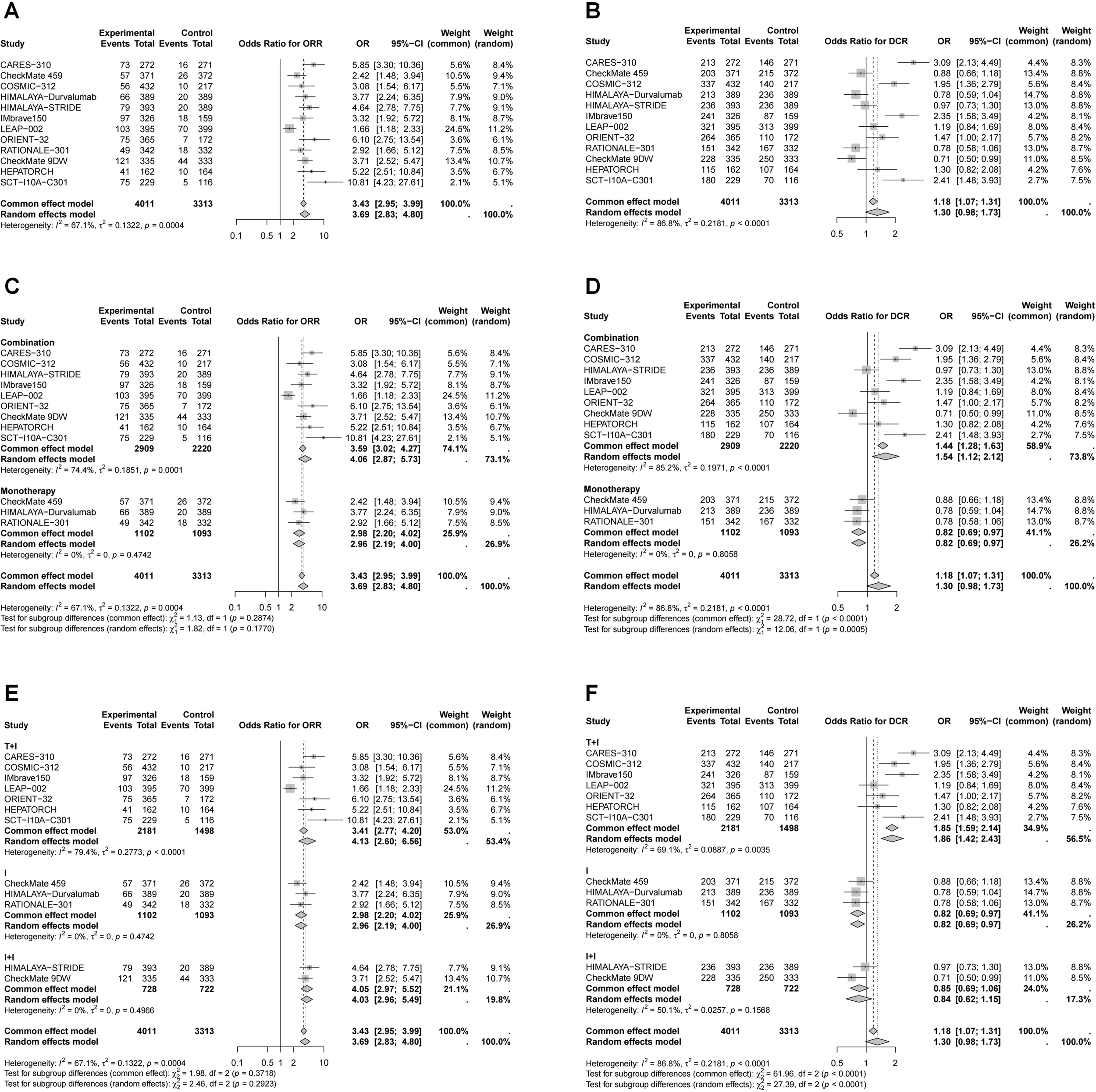 Forest plots illustrate odds ratios for objective response rate (ORR) and disease control rate (DCR) across multiple studies. Panels A, C, and E show ORR, while B, D, and F display DCR. Data include experimental vs. control events, confidence intervals, and study weights. Heterogeneity and random effects models are noted.