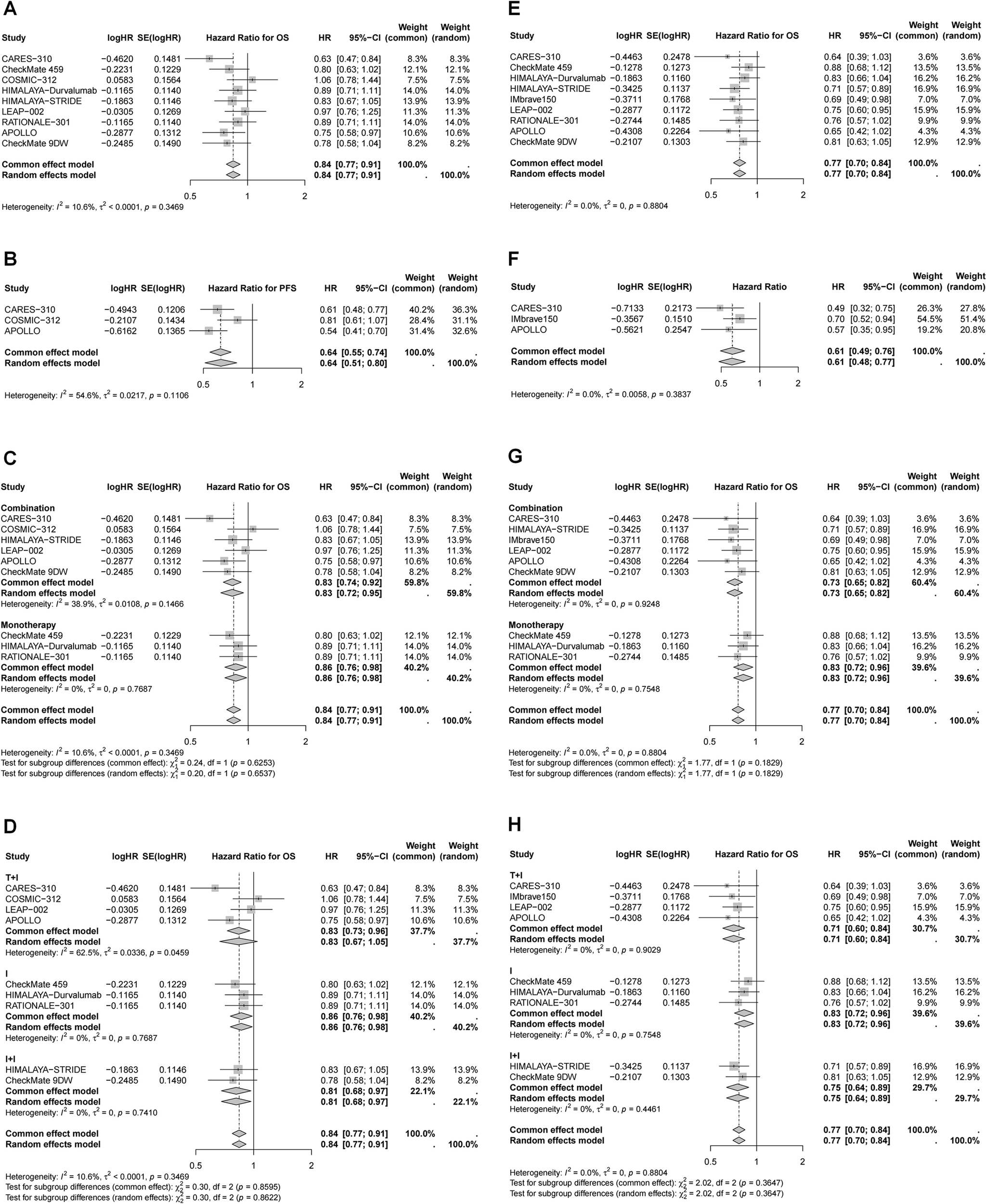Forest plots depict hazard ratios with confidence intervals for various studies evaluating overall survival and progression-free survival. Panels A to H compare different treatment strategies, showing weights and heterogeneity metrics. The plots use common and random effects models, with results summarized for each subgroup.