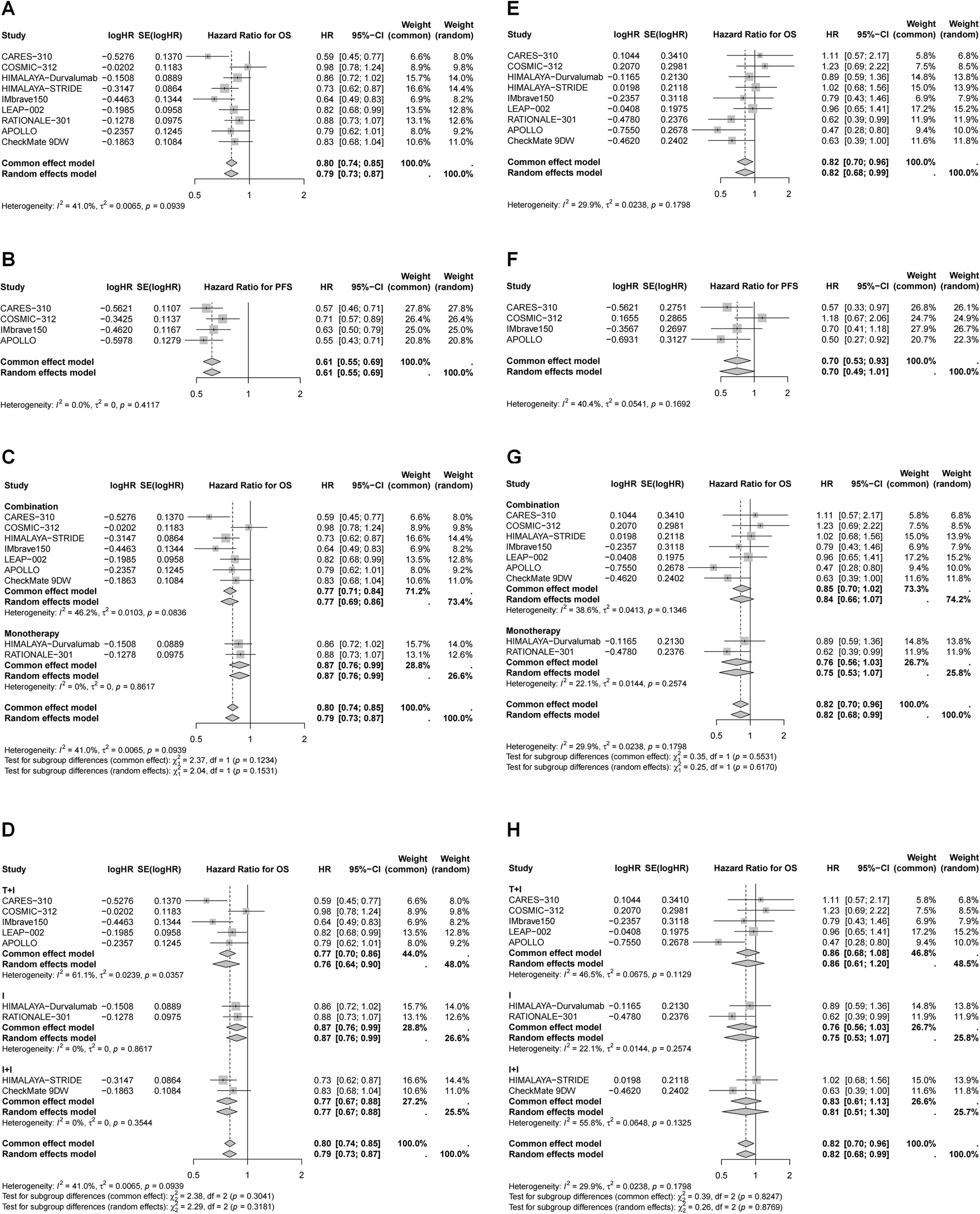 Forest plots compare hazard ratios for various studies on parameters like OS and PFS across different panels labeled A to H. Each plot includes log hazard ratios, standard errors, weights, and confidence intervals. Heterogeneity statistics and random effects models are provided for subgroup analyses, with visual representation through diamonds and lines indicating the hazard ratios and confidence limits.