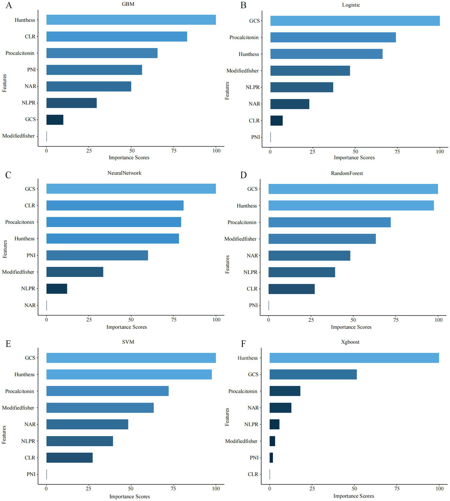 Five bar charts display feature importance scores across different models. Chart A: GBM model highlights Hunthess and CLR. Chart B: Logistic model ranks GCS highest. Chart C: RandomForest emphasizes GCS and Hunthess. Chart D: SVM shows GCS and Hunthess as top features. Chart E: Xgboost also prioritizes Hunthess and GCS. Most features have scores between 0 and 100.