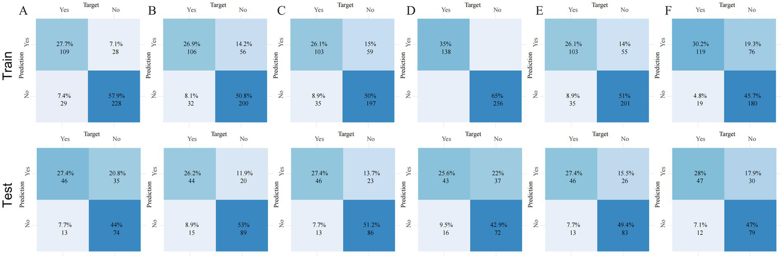 Six confusion matrices labeled A to F, each with training and testing data. Each matrix shows predicted outcomes versus actual targets with percentage and count for yes or no decisions. Each grid cell is shaded to indicate varying quantities, with specific percentages and counts showing model performance for both prediction success (yes-yes, no-no) and errors (yes-no, no-yes).