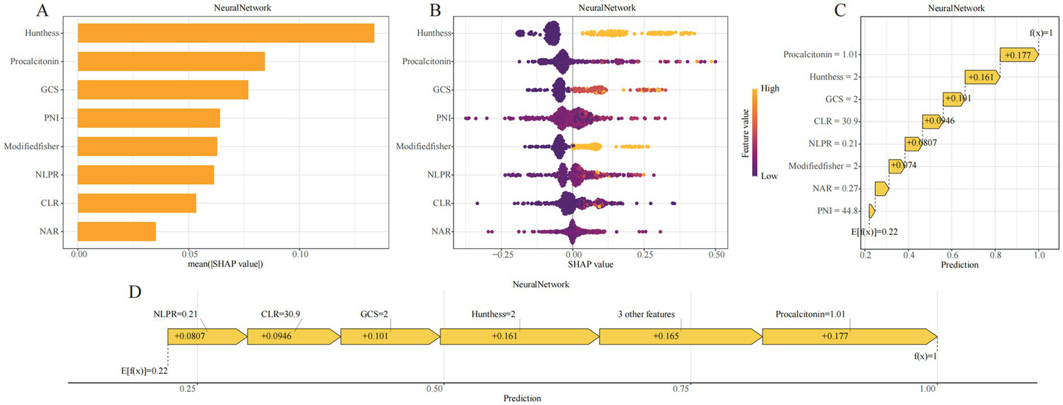 Panel A shows a horizontal bar graph of feature importance based on mean SHAP values, ranking Hunthess and Procalcitonin highly. Panel B is a scatter plot depicting SHAP values across features with color indicating feature value. Panel C presents a stepwise SHAP waterfall chart showing individual contributions of features toward the prediction. Panel D is a simplified SHAP waterfall chart showing sequential feature contributions to prediction with cumulative effects reaching a final prediction of one.