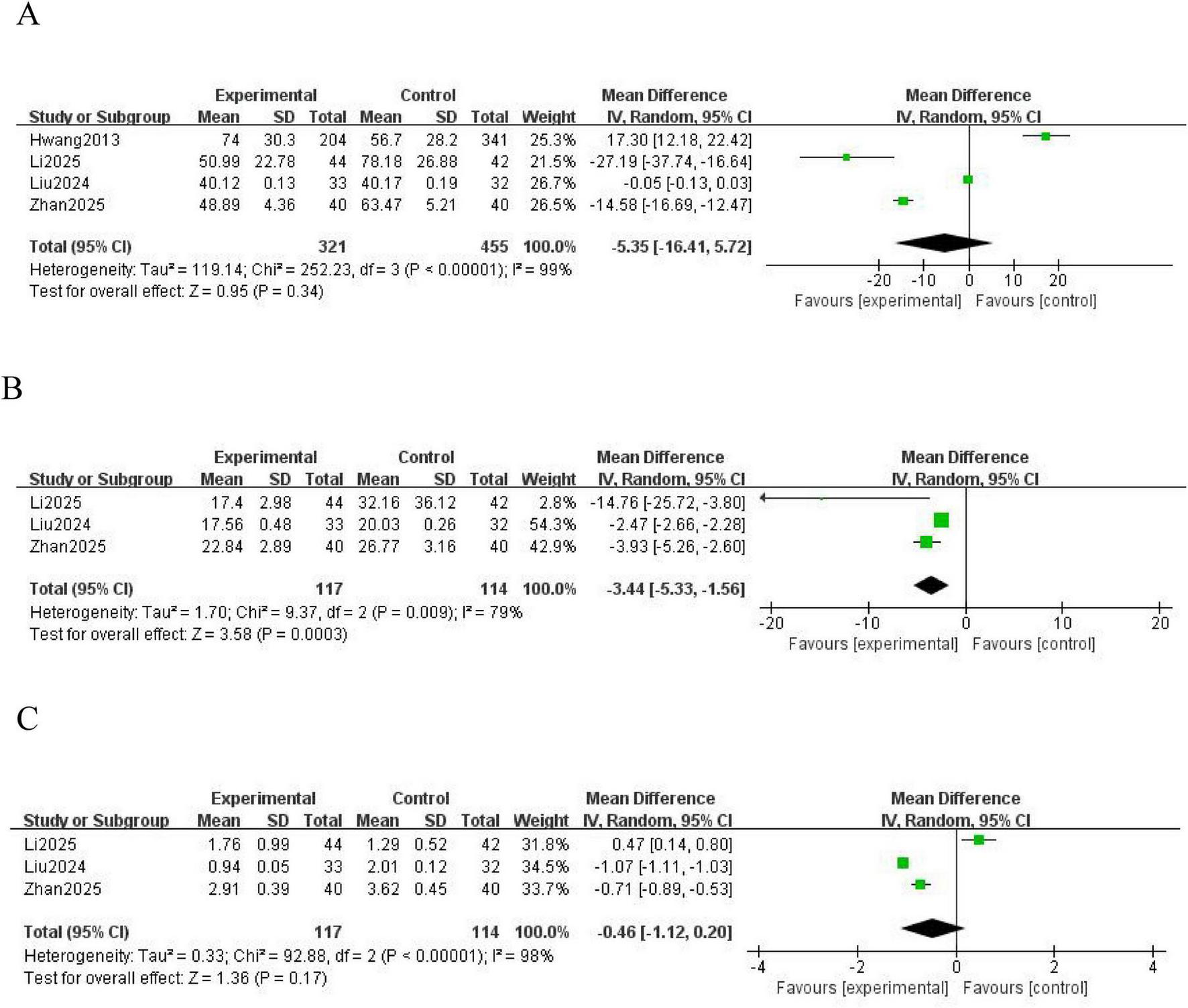Panel A, B, and C display three forest plots summarizing meta-analyses of studies comparing experimental and control groups, including study names, mean values, standard deviations, weights, and mean differences with confidence intervals. Green squares represent individual study estimates, and black diamonds indicate pooled mean effects with confidence intervals. Horizontal axes show favorability toward experimental or control groups.