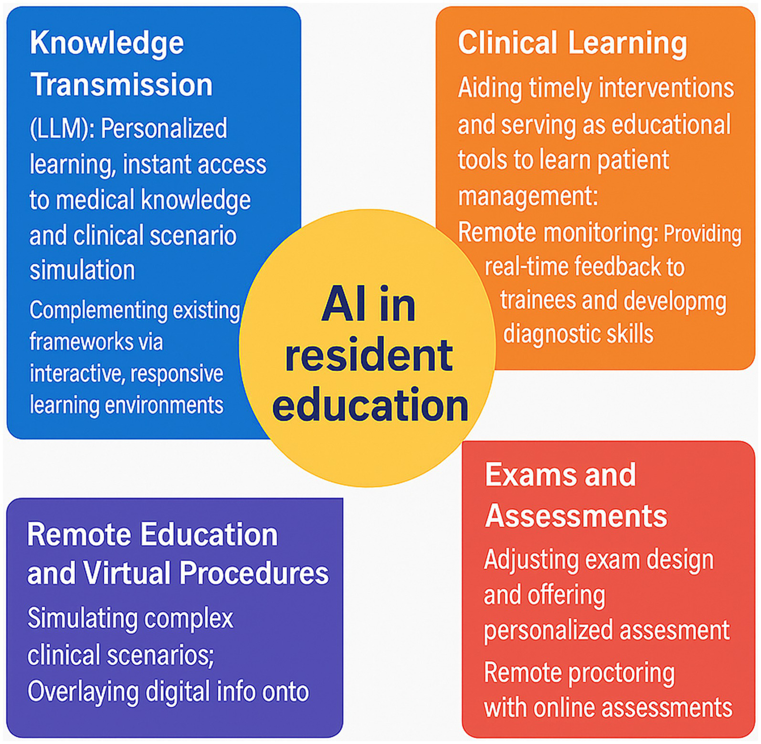Flowchart illustrating the role of AI in resident education, divided into four sections: Knowledge Transmission, Clinical Learning, Remote Education and Virtual Procedures, and Exams and Assessments. Each section describes specific functions like personalized learning, remote monitoring, simulating clinical scenarios, and online assessments. Central circle highlights "AI in resident education."