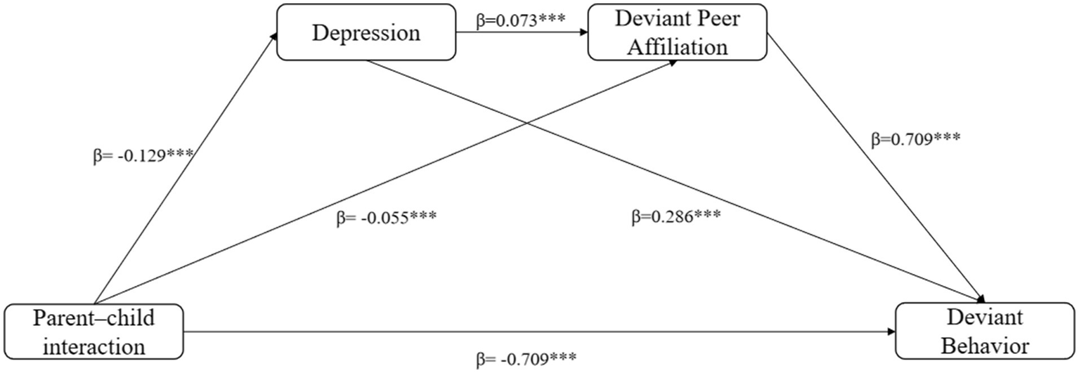 Diagram showing the relationships among parent-child interaction, depression, deviant peer affiliation, and deviant behavior. Arrows indicate standardized path coefficients (β): parent–child interaction to depression (β = -0.129); depression to deviant peer affiliation (β = 0.073); depression to deviant behavior (β = 0.286); parent-child interaction to deviant behavior (β = -0.055); and deviant peer affiliation to deviant behavior (β = 0.709). Variables are shown as labeled nodes connected by directional arrows with the corresponding beta values.