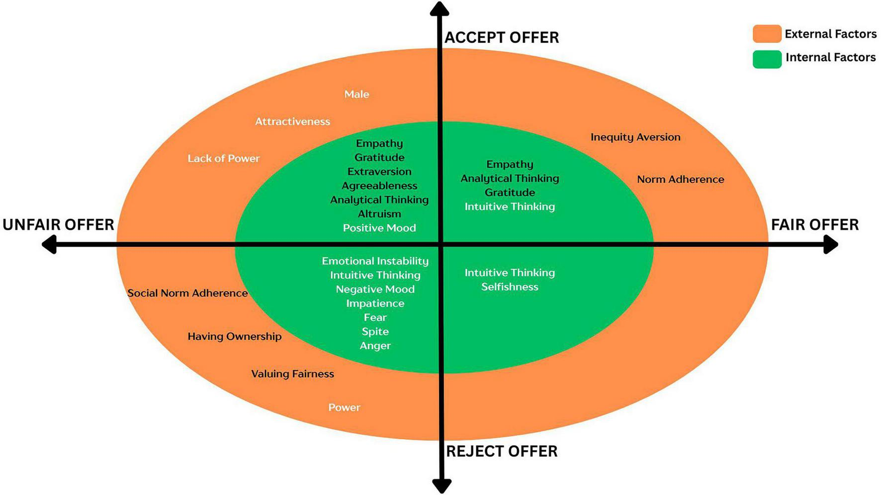 Graph showing factors influencing decision-making in four quadrants: “Accept Fair Offer,” “Accept Unfair Offer,” “Reject Unfair Offer,” and “Reject Fair Offer”. Orange areas represent external factors like attractiveness and power, while green areas show internal factors like empathy and gratitude.