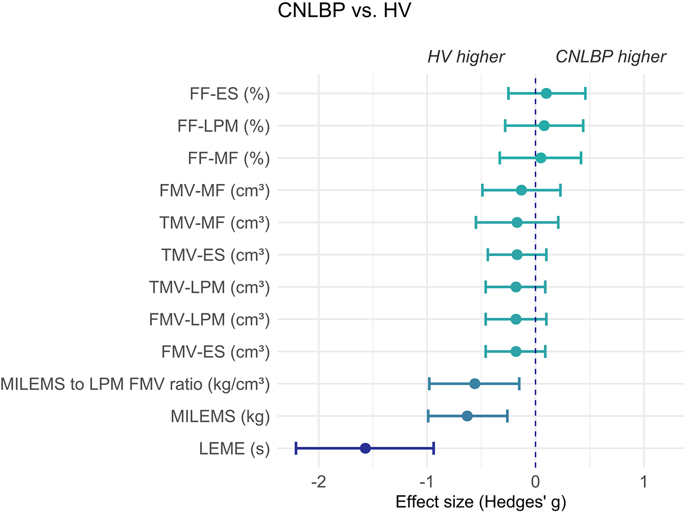 The forest plot shows the effect sizes and their confidence intervals for the differences in functional and qMRI parameters of LPM between CNLBP patients and healthy volunteers (HV). Significant group differences were observed in functional parameters of LPM and MILEMS to LPM FMV ratio, but not in qMRI parameters of LPM.