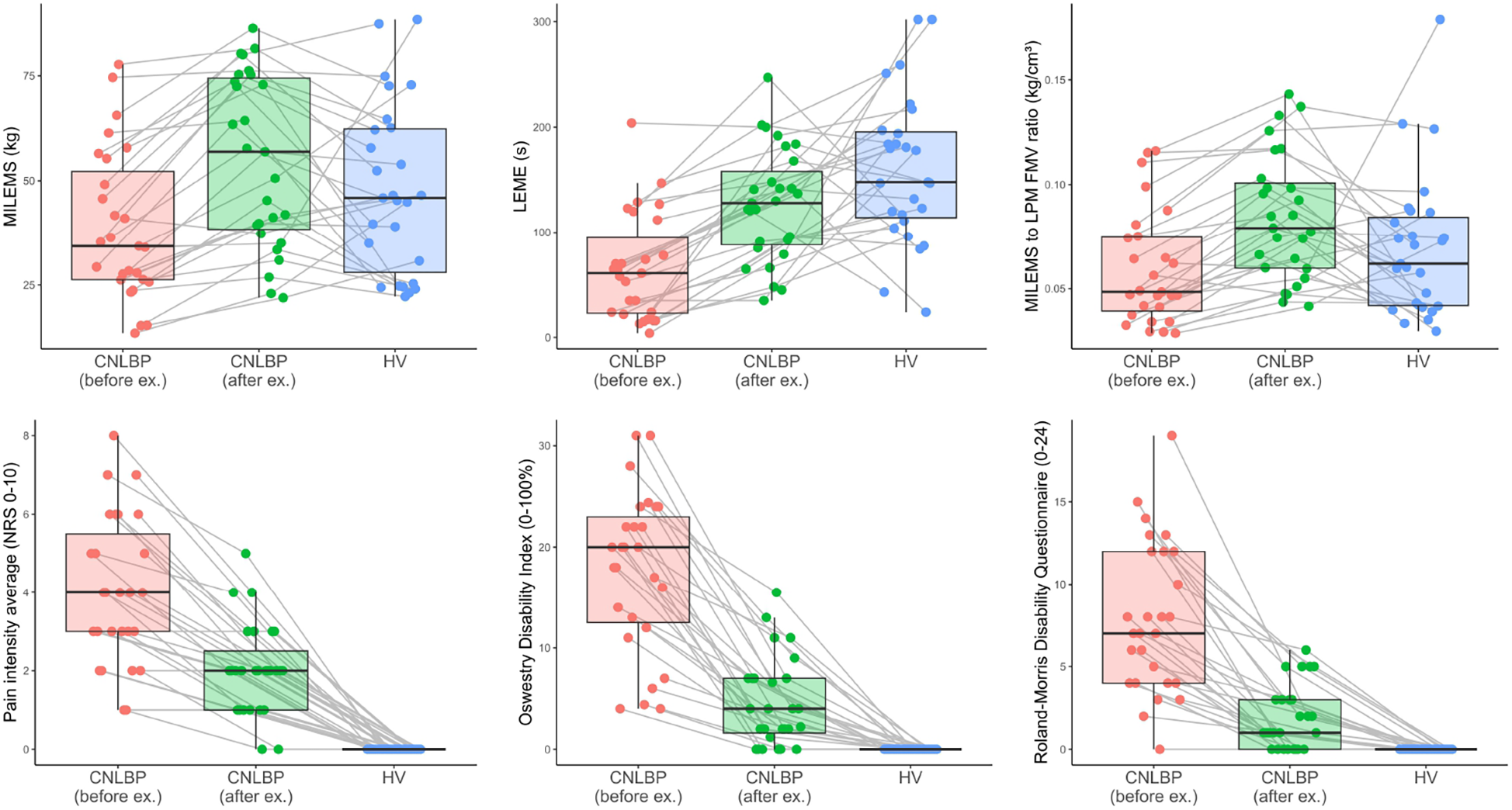 Box plots showing measurements for chronic non-specific low back pain (CNLBP) before and after exercise, and healthy volunteers (HV). The metrics are MILEMS, LEME, MILEMS to LPM FMV ratio, pain intensity (NRS 0-10), Oswestry Disability Index (0-100%), and Roland-Morris Disability Questionnaire (0-24). CNLBP results are displayed in pink (before exercise) and green (after exercise); HV results are in blue. All metrics exhibit improvement after exercise for CNLBP. Some metrics (MILEMS, LEME, and MILEMS to LPM FMV ratio) in CNLBP patients after exercise are similar to those in HV. Lines connect individual data points across conditions.