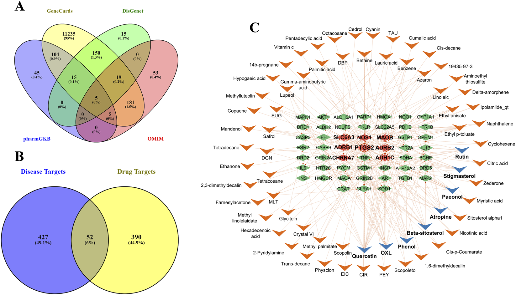 A composite image with three panels. Panel A displays a Venn diagram comparing gene databases: GeneCards, DisGeNET, pharmGKB, and OMIM, showing shared and unique gene counts. Panel B shows a Venn diagram comparing disease targets and drug targets with overlapping and unique target numbers. Panel C is a network diagram connecting chemical compounds with gene targets, visualized with arrows, representing interactions.