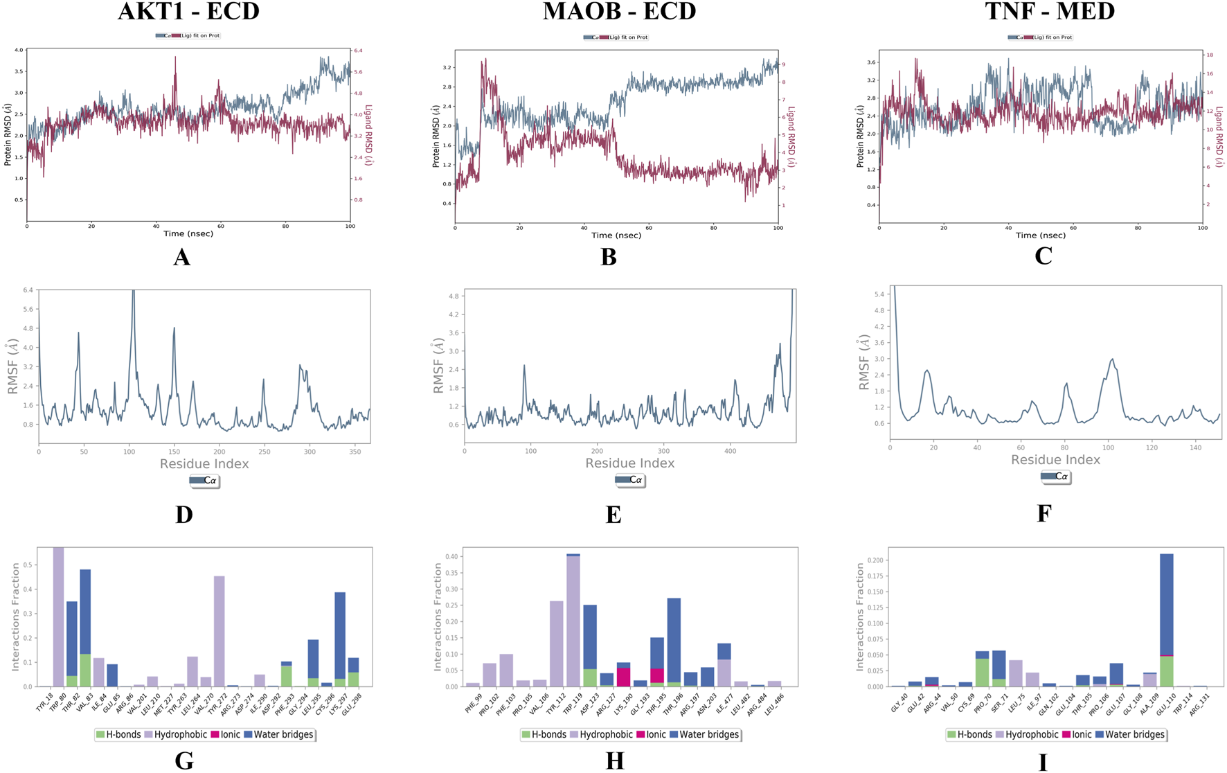 Graphs compare proteins AKT1, MAOB, and TNF. Panels A, B, C show protein RMSD over time. Panels D, E, F show RMSF by residue index. Panels G, H, I depict interaction fractions, categorized as hydrogen bonds, hydrophobic, ionic, and water bridges. Each set represents different proteins and conditions.
