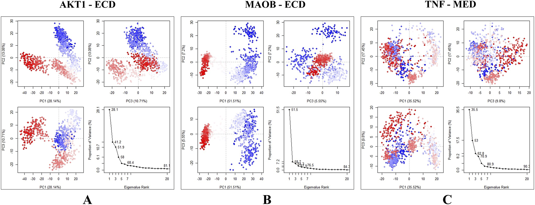 Nine scatter plots show principal component analysis of different datasets labeled AKT1-ECD, MAOB-ECD, and TNF-MED. The plots display red and blue data points representing different conditions across principal components with explained variances indicated. Each section has an additional line graph showing the proportion of variance for eigenvalues ranked.