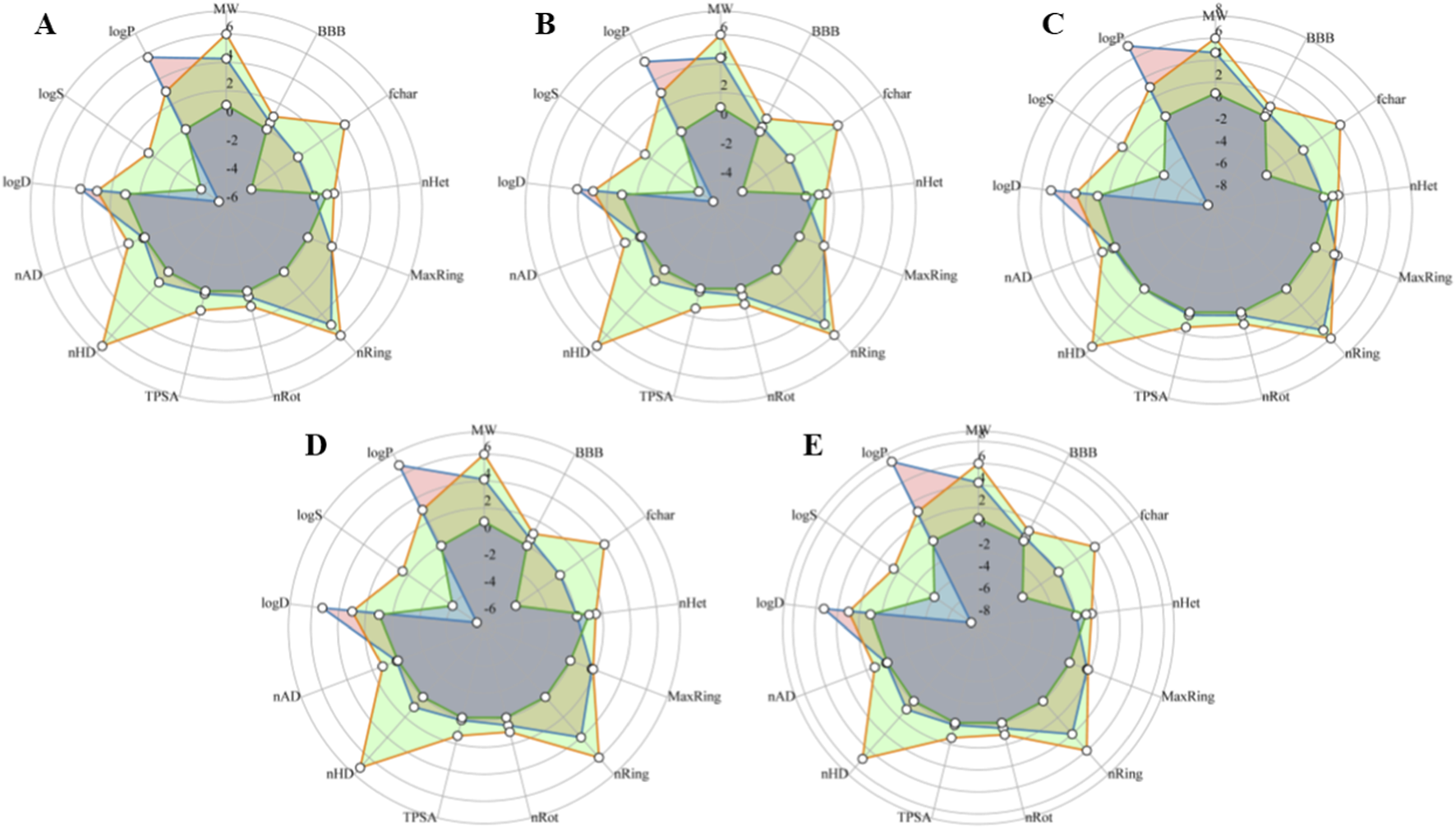 Five radar charts labeled A to E, each displaying multiple variables including logP, MW, BBB, logS, logD, nAD, nHD, TPSA, fchar, nHet, MaxRing, nRing, and nRot. The charts use different colored polygons to depict data distribution across these variables, with concentric circles representing numeric values ranging from -8 to 6.