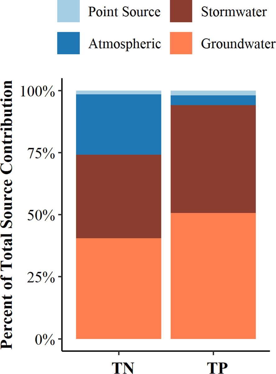 Stacked bar chart showing the percent contribution of total nitrogen (TN) and total phosphorus (TP) from different sources. TN has contributions from groundwater, stormwater, and atmospheric sources, while TP shows contributions mainly from groundwater and stormwater. A legend indicates colors: light blue for point source, blue for atmospheric, brown for stormwater, and orange for groundwater.