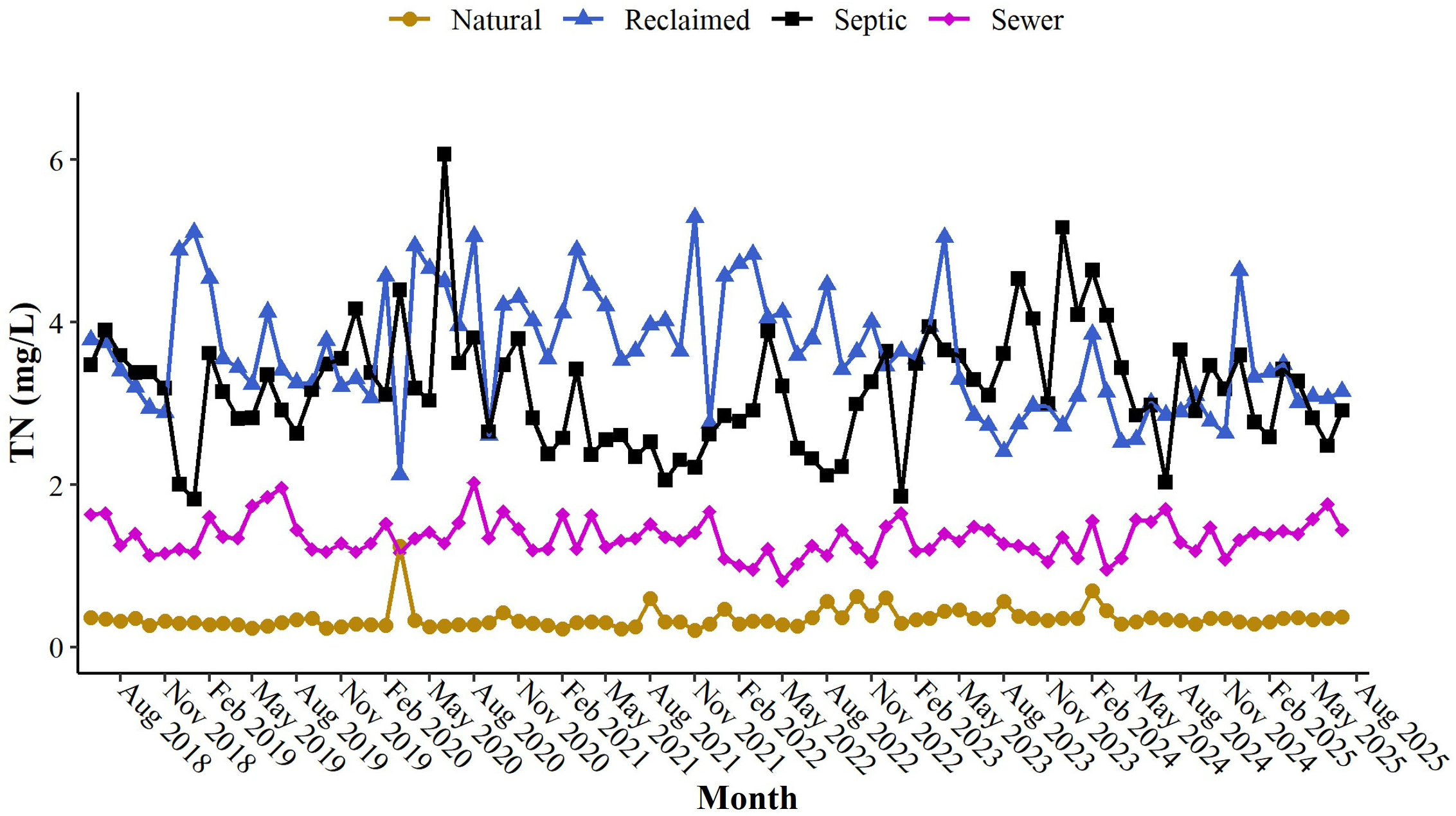 Line graph showing Total Nitrogen (TN) levels in milligrams per liter from August 2018 to August 2025 for four water sources: Natural, Reclaimed, Septic, and Sewer. Natural shows a constant low trend, while Reclaimed and Septic exhibit high variability with peaks and troughs. Sewer remains moderately stable below Reclaimed and Septic levels.