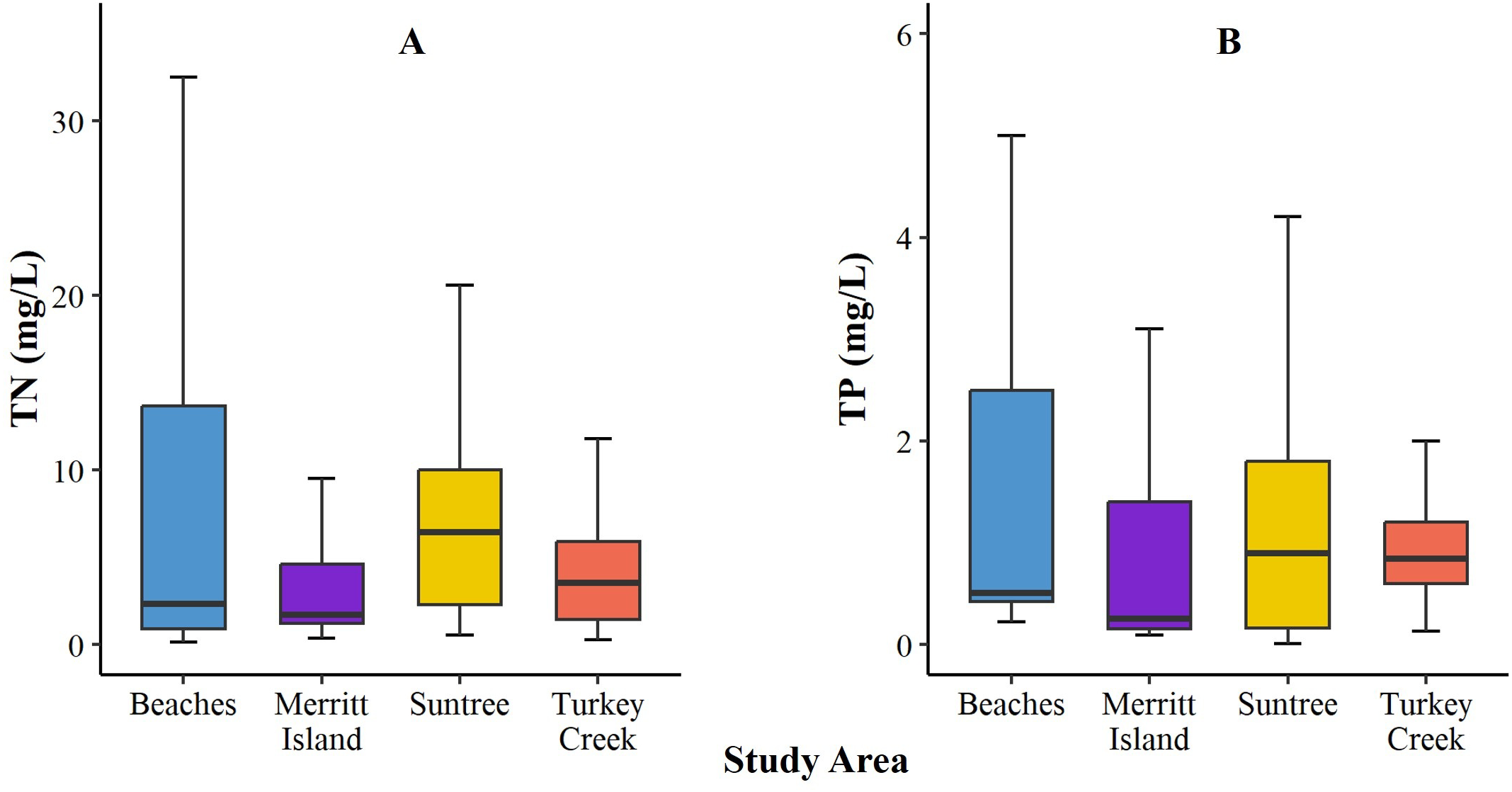 Two box plots comparing total nitrogen (TN) and total phosphorus (TP) concentrations in milligrams per liter across four locations: Beaches, Merritt Island, Suntree, and Turkey Creek. TN values are higher at Beaches, with Suntree also showing notable values. TP concentrations follow a similar trend with Beaches leading.