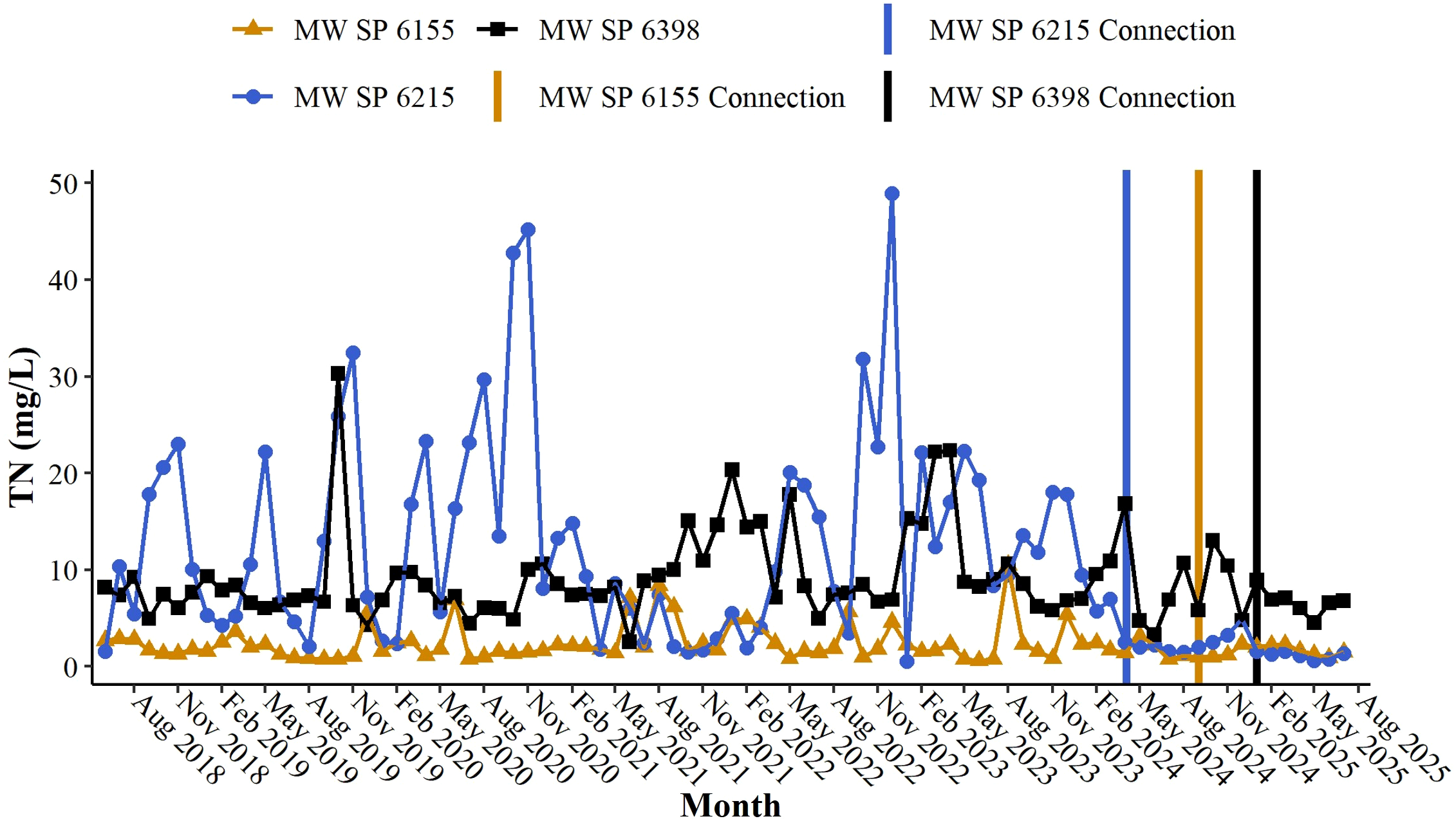 Line graph showing total nitrogen (TN) levels in milligrams per liter from August 2018 to August 2025 for three stations: MW SP 6155 (orange triangles), MW SP 6398 (black squares), and MW SP 6215 (blue circles). MW SP 6215 has the highest fluctuations. Connection points for each station are indicated by vertical lines in matching colors.