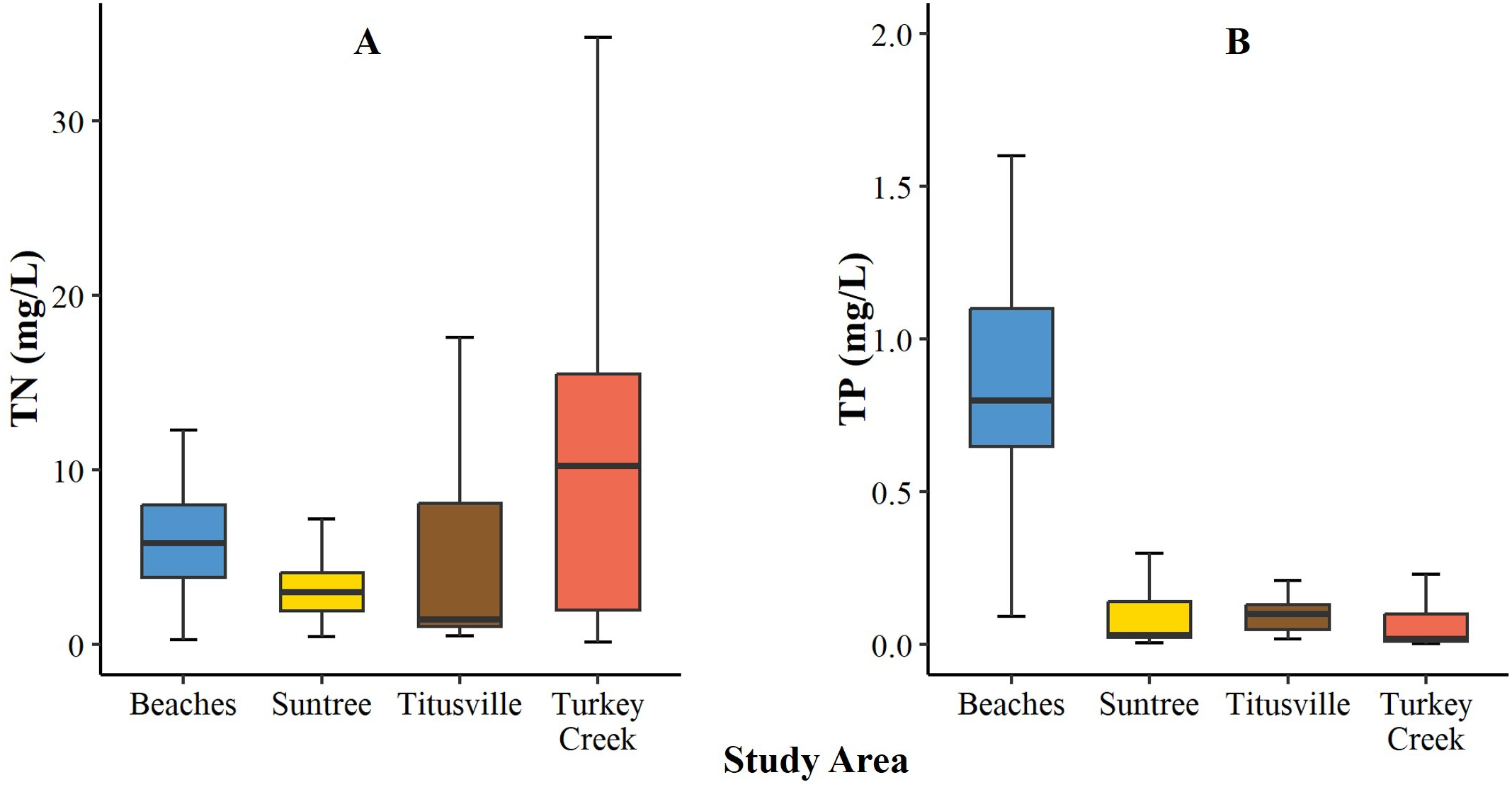 Box plots comparing total nitrogen (TN) and total phosphorus (TP) concentrations in milligrams per liter across four locations: Beaches, Suntree, Titusville, and Turkey Creek. TN values are generally higher than TP, with Turkey Creek displaying the highest TN variability.