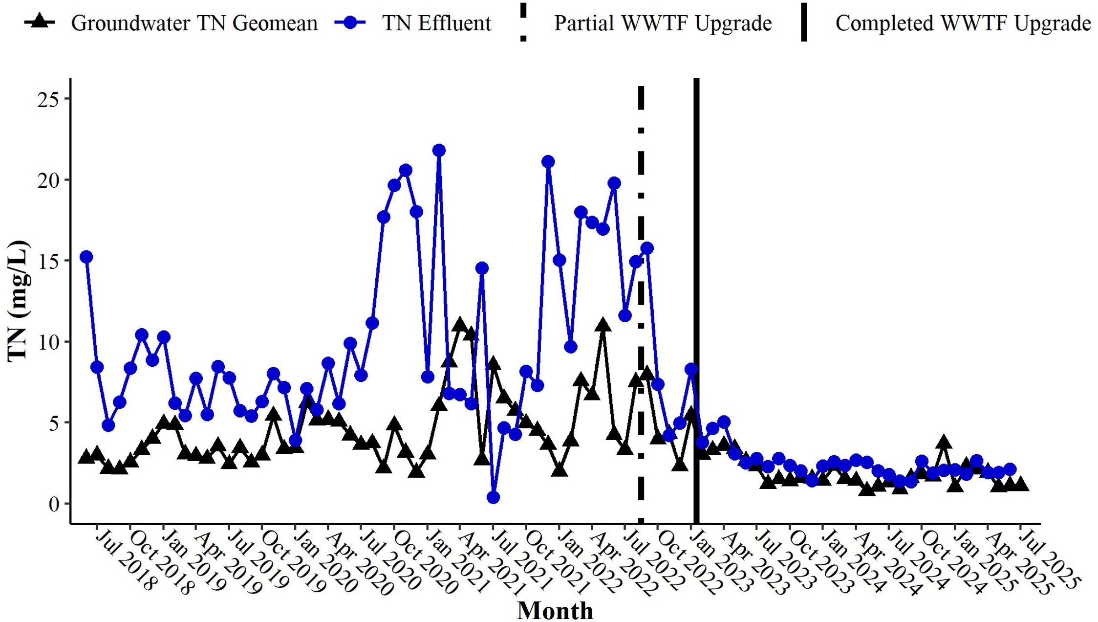 Graph displaying Total Nitrogen (TN) levels in groundwater and effluent from July 2018 to July 2025. Blue circles represent TN effluent, and black triangles depict groundwater TN geomean. Two vertical lines indicate partial and completed wastewater treatment facility (WWTF) upgrades. TN effluent fluctuates notably before decreasing post-upgrades, while groundwater geomean remains relatively stable with minor variations.