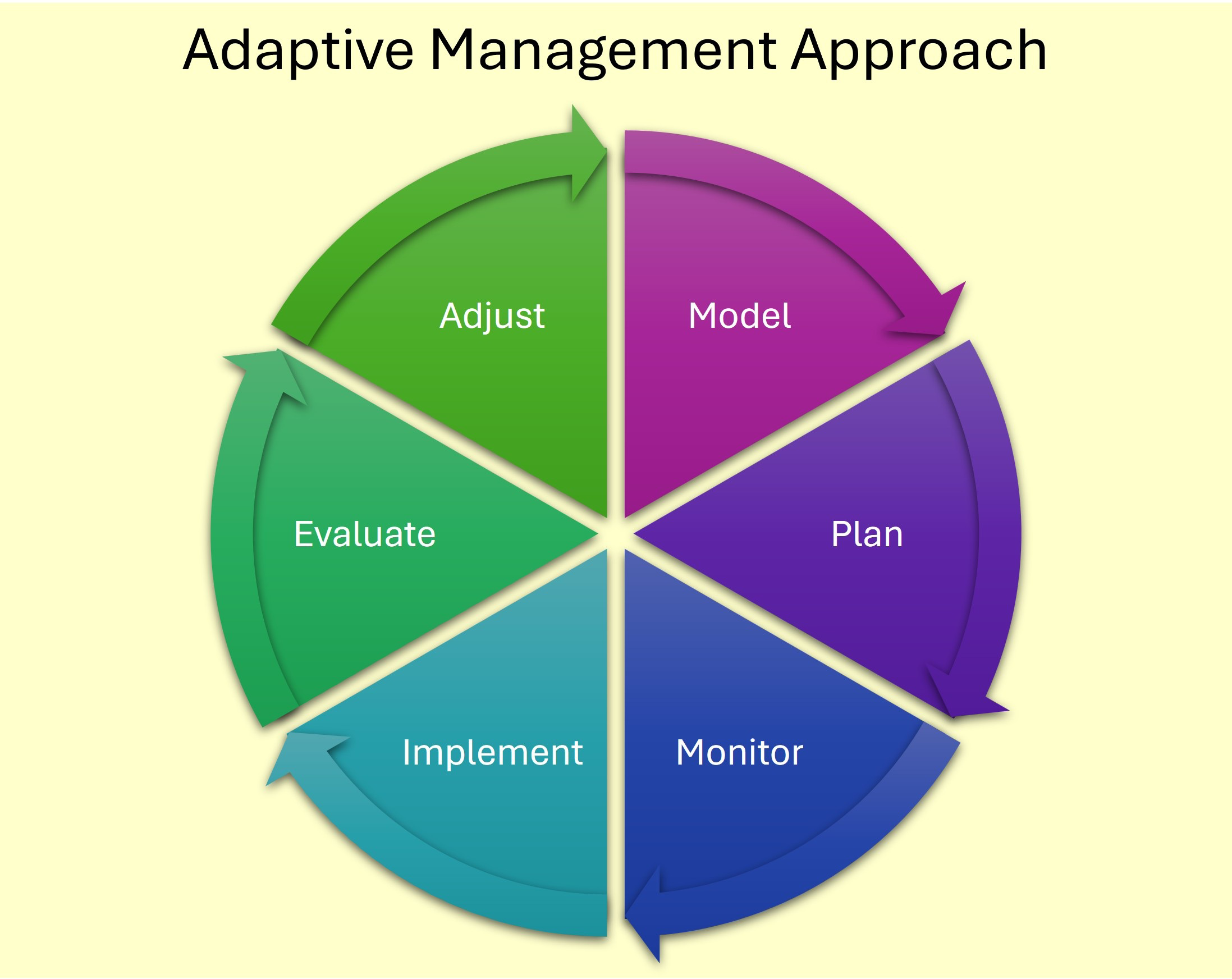Circular diagram illustrating the Adaptive Management Approach, divided into six segments labeled: Model, Plan, Monitor, Implement, Evaluate, and Adjust. Arrows indicate a continuous cycle, highlighting the iterative nature of the process.