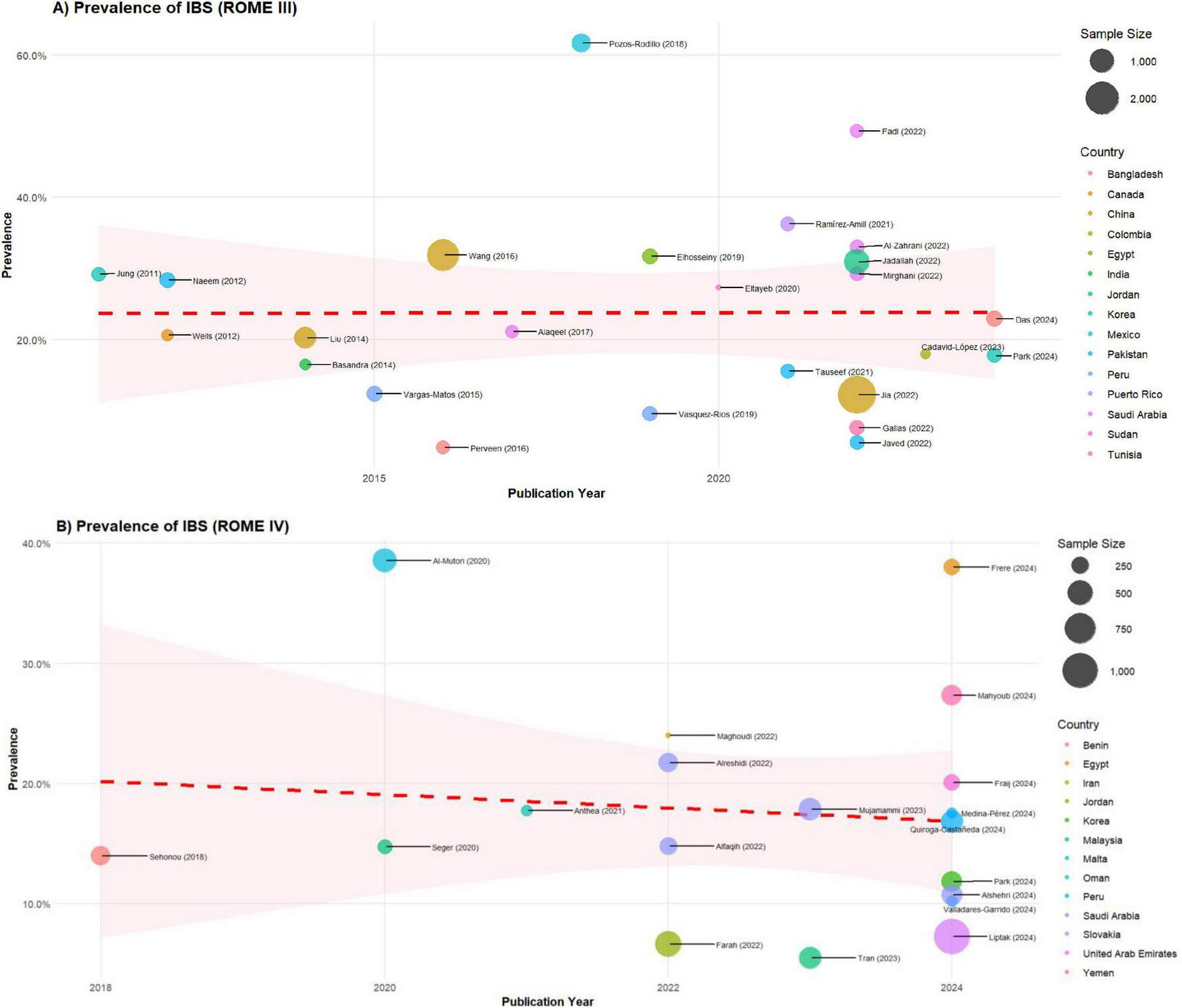 Two scatter plots display the prevalence of IBS from publications using Rome III and IV criteria. Each point represents a study, sized by sample size and colored by country. A red dashed line shows the trend over time against a pink confidence interval band. The Rome III graph (top) shows a wider prevalence range, while Rome IV (bottom) has prevalence focusing closer to the line. A legend explains colors and sizes.