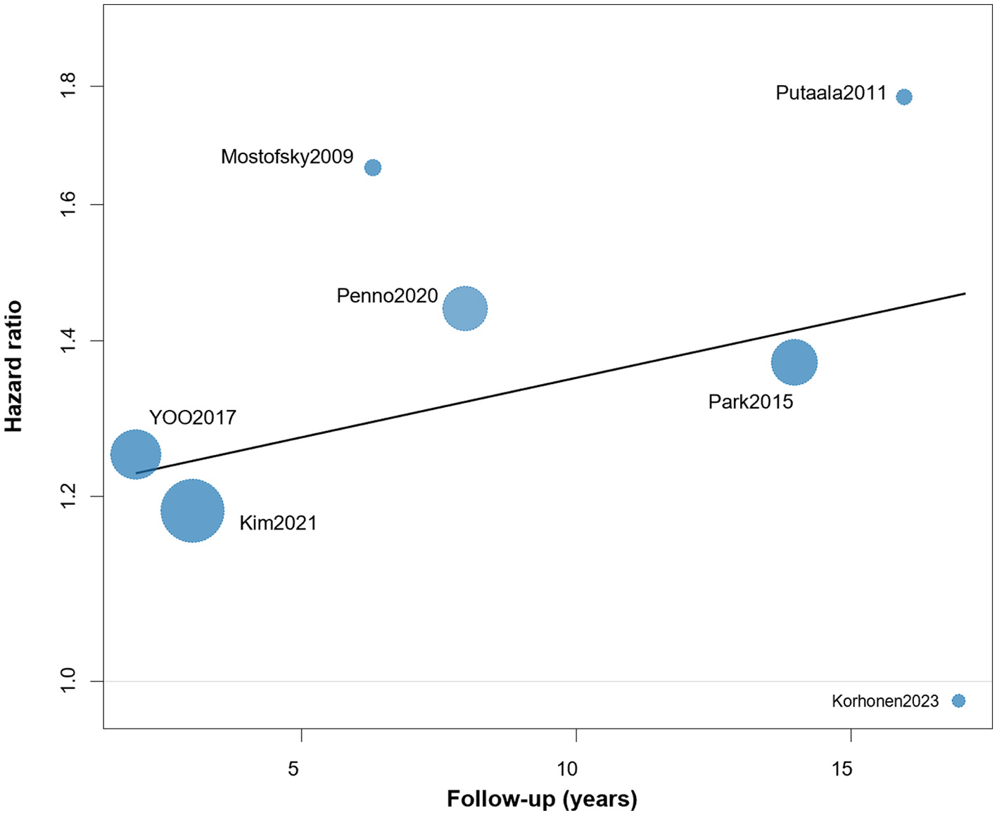 Scatter plot illustrating a meta-regression of hazard ratios for all-cause mortality versus follow-up duration across studies. Each data point is labeled with the study name, such as Mostofsky2009 and Penno2020. Bubble sizes vary, indicating differences in study weight or sample size.