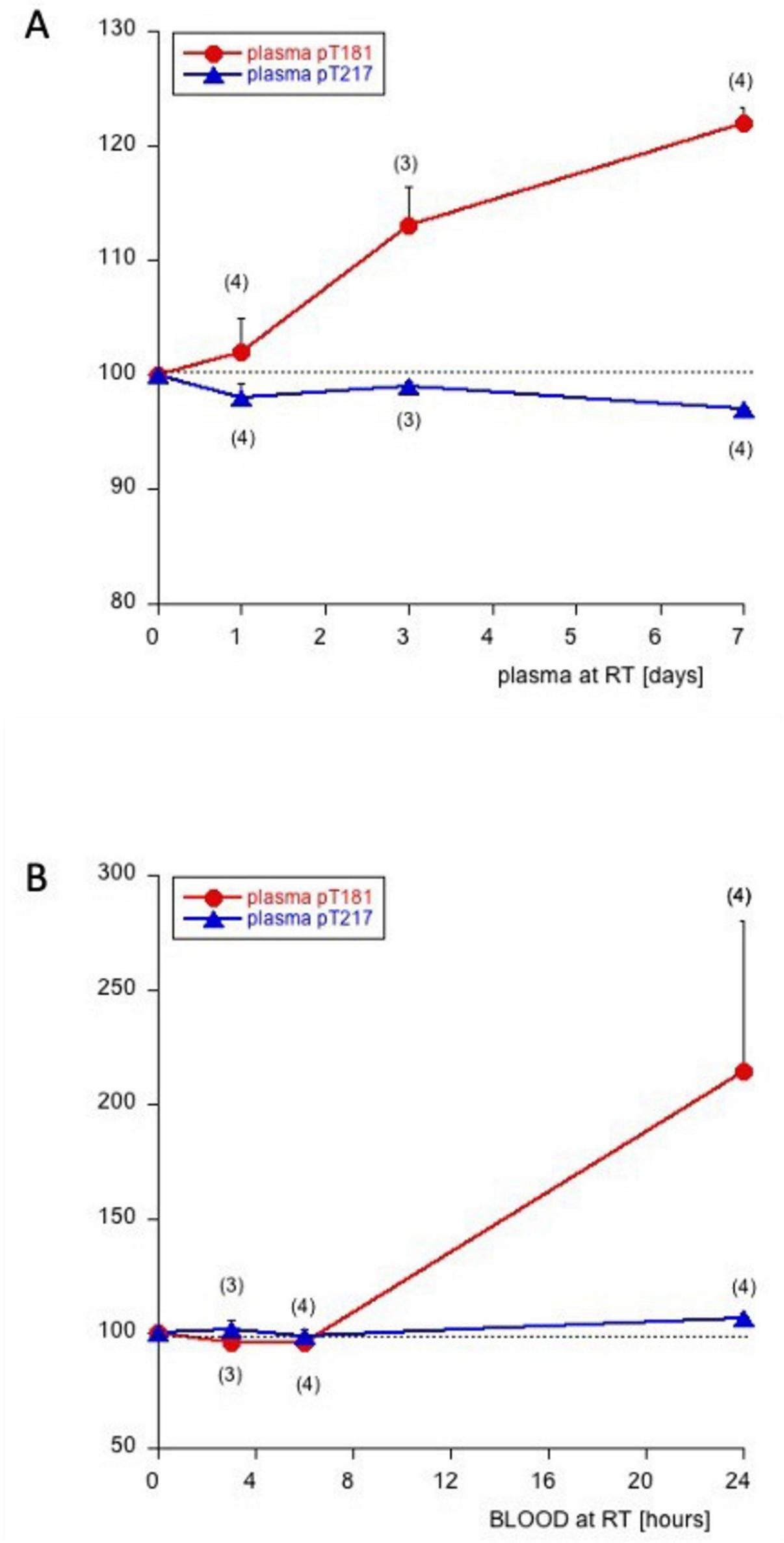 Two line graphs labeled A and B compare plasma pT181 and plasma pT217 levels. Graph A shows changes over seven days, with plasma pT181 (red circles) rising significantly, while plasma pT217 (blue triangles) remains stable. Graph B shows changes over 24 hours, with plasma pT181 again increasing significantly, while plasma pT217 remains stable. Both graphs use the same legend.