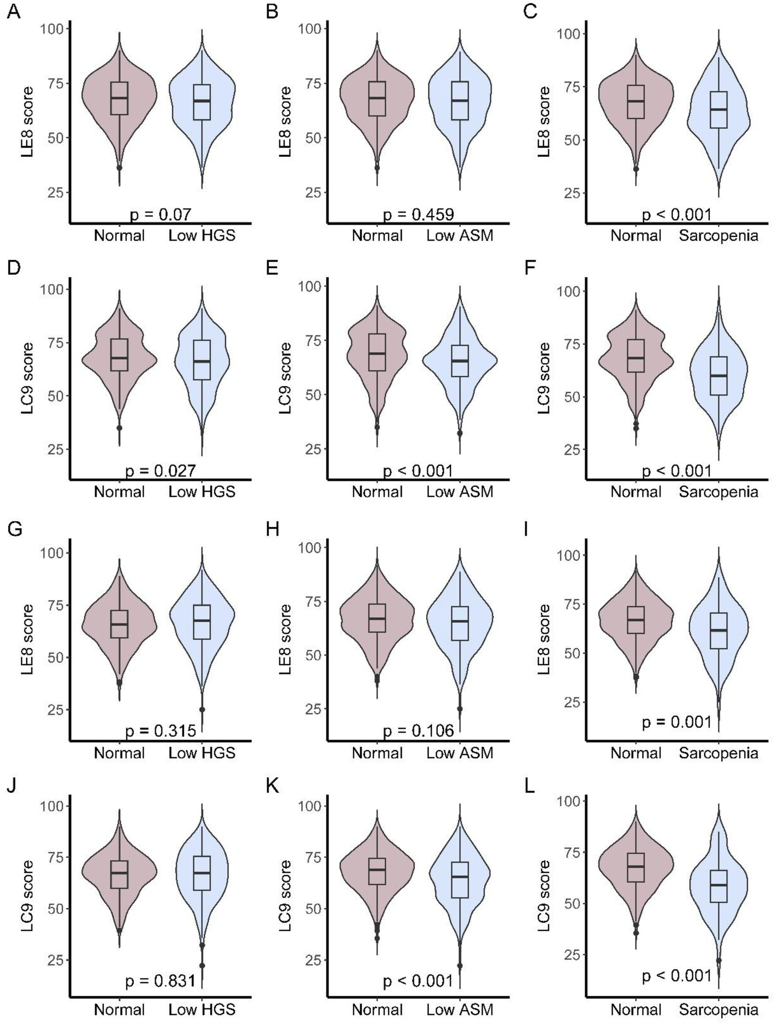 Violin plots illustrating LE8 and LC9 scores across different conditions. Panels A, B, and C compare scores for Normal vs. Low Hand Grip Strength, Low Appendicular Skeletal Muscle, and Sarcopenia, respectively. Panels D, E, and F follow the same comparisons for LC9 scores. The plots illustrate statistical significance, with p-values provided for each comparison under conditions of Normal and low muscle measurements.