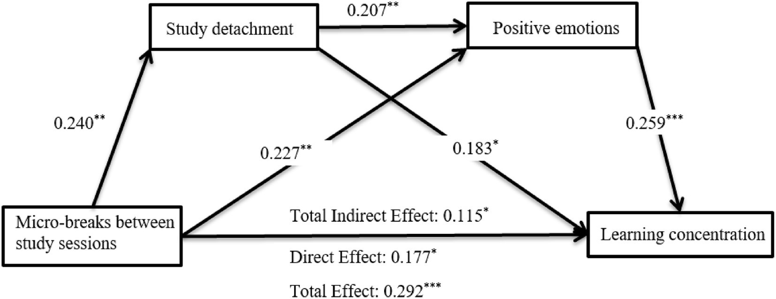 Flowchart illustrating relationships between micro-breaks, study detachment, positive emotions, and learning concentration. Arrows show paths with coefficients: micro-breaks to study detachment (0.240), detachment to positive emotions (0.207), detachment to concentration (0.227), emotions to concentration (0.259), and direct effect of micro-breaks on concentration (0.177). Total indirect effect is 0.115. Total effect is 0.292. Significance is indicated by asterisks.