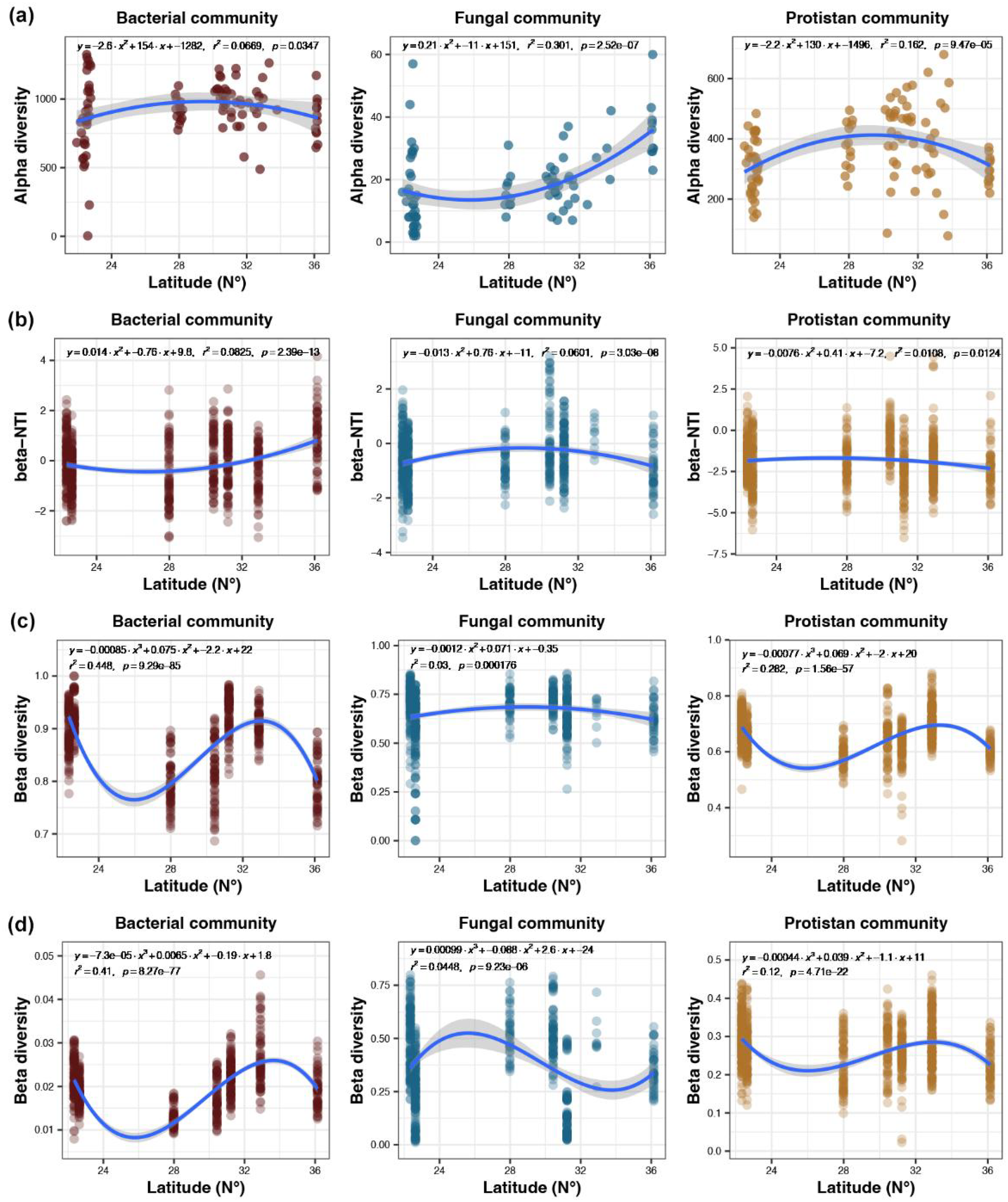 Graphs displaying variations in alpha diversity, beta-NTI, and beta diversity across bacterial, fungal, and protistan communities relative to latitude. Each graph includes data points with a fitted curve and accompanying statistical equations.
