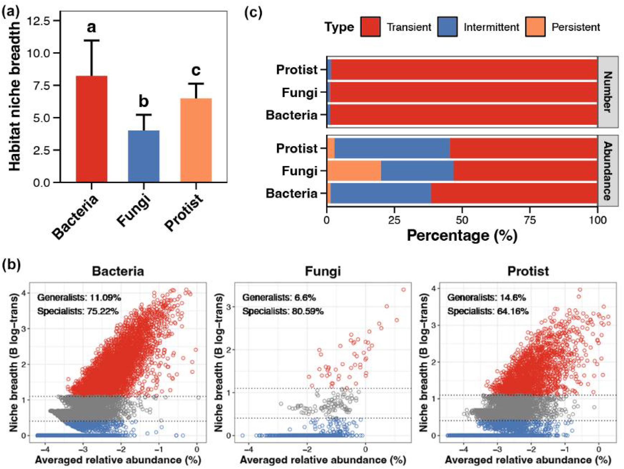 Bar and scatter plots comparing habitat niche breadth. Plot (a) shows bacteria with the highest niche breadth, followed by fungi and protist. Plot (b) displays scatter plots for bacteria, fungi, and protist, with circles representing generalists and specialists across averaged relative abundance and niche breadth. Plot (c) contains stacked bar charts showing the percentage of transient, intermittent, and persistent types for protist, fungi, and bacteria in terms of number and abundance.