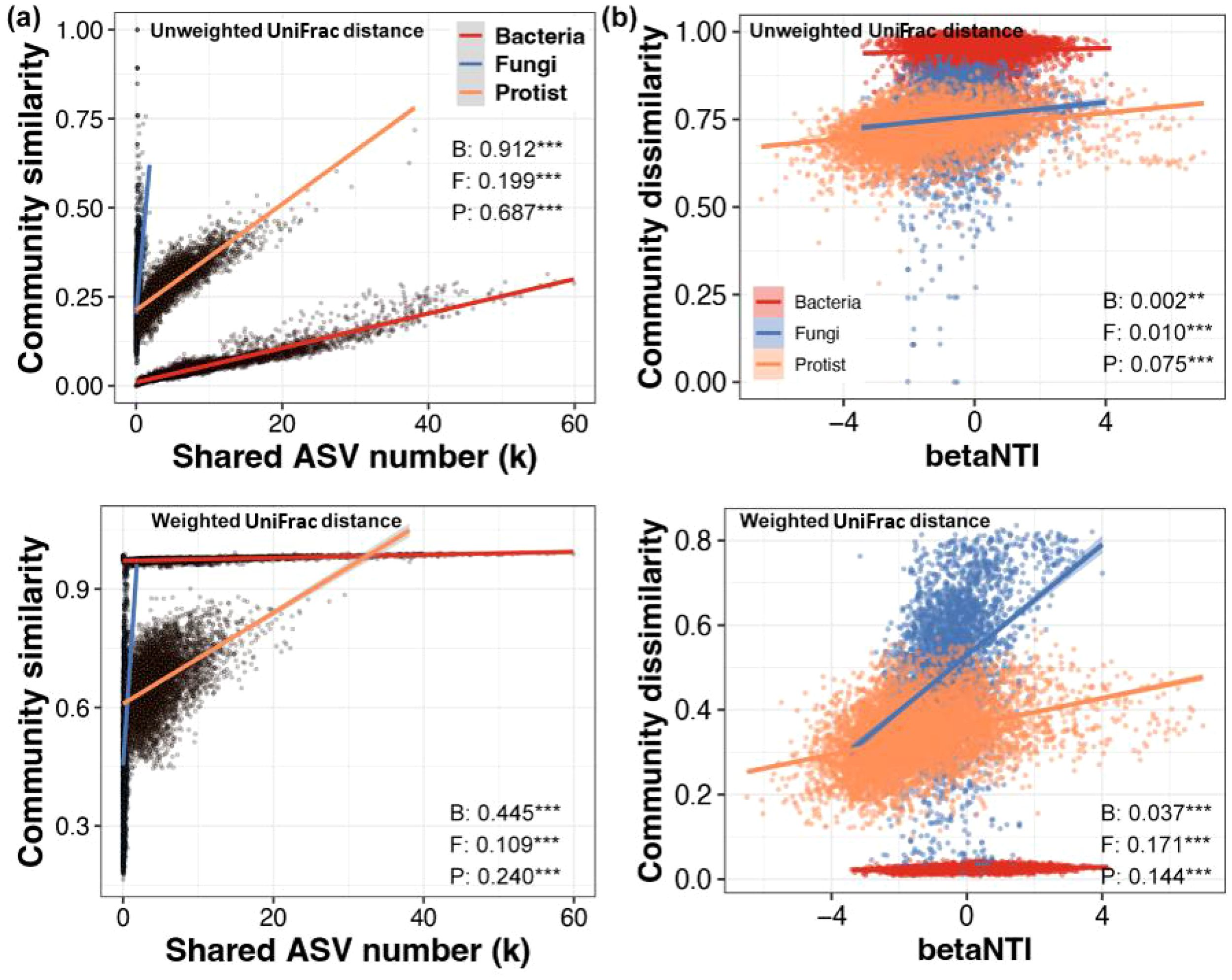 Scatterplots depicting community similarity and dissimilarity using UniFrac distances. (a) Shows unweighted UniFrac distance with community similarity against shared ASV number. (b) Shows the same with community dissimilarity against betaNTI. (c) Displays weighted UniFrac distance with community similarity, and (d) with community dissimilarity. Lines represent bacteria, fungi, and protists. Correlation values and significance are noted on each graph.