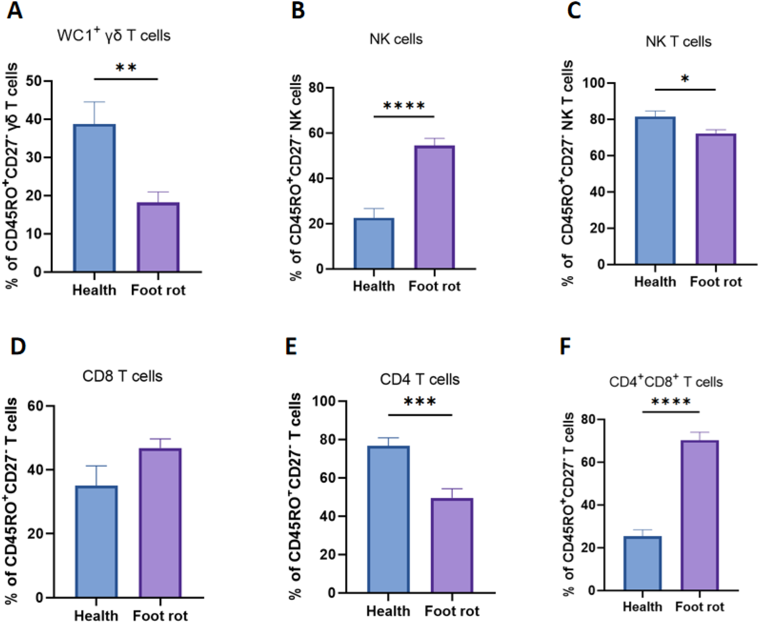 Dynamic changes in cow effector memory T cells after natural F. necrophorum infection in cattle with foot rot. The percentages of CD27+CD45RO− T cells (Tem) were compared in WC1+ γδ (A), NK (C), CD8+ (D), CD4+, (E), CD4+CD8+ (F) T cells and NK cells (B) in heathy and foot rot cows.