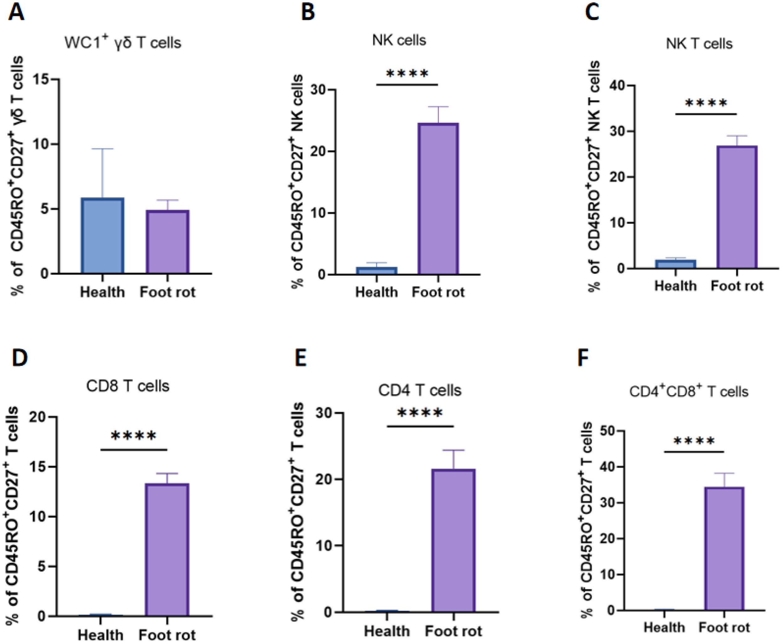 Dynamic changes in cow central memory T cells after natural F. necrophorum infection in cattle with foot rot. The percentages of CD27 + CD45RO + T cells (Tcm) were compared in WC1+ γδ (A), NK (C), CD8+ (D), CD4+, (E), CD4+CD8+ (F) T cells and NK cells (B) in heathy and foot rot cows.