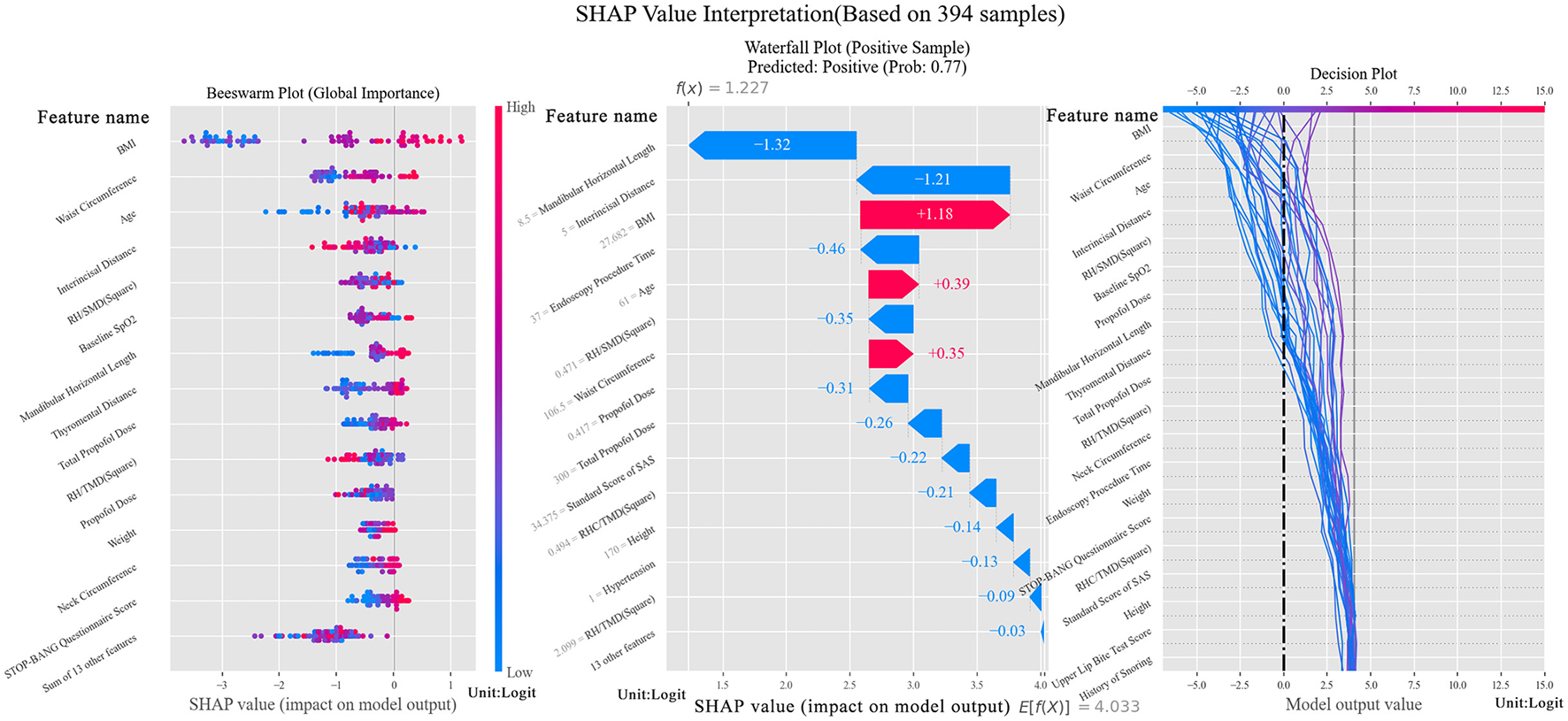 Three plots illustrate SHAP value interpretation. The beeswarm plot on the left shows global importance of features like BMI and age, using colors indicating feature impact. The waterfall plot in the center displays individual sample contributions, highlighting positive and negative impacts on the prediction. The decision plot on the right traces decision path effects on model output, showing feature influence trajectories.