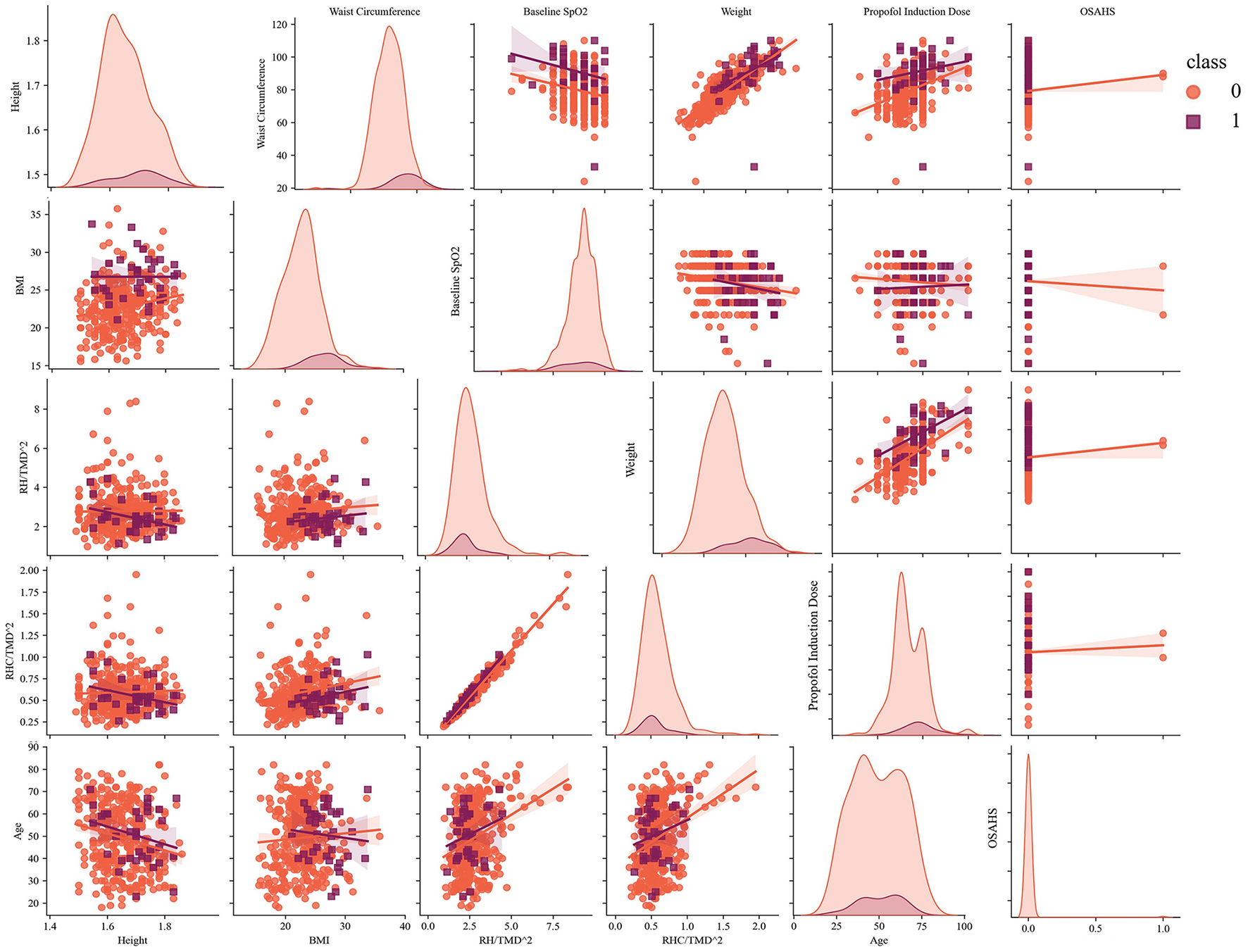 A scatter plot matrix compares several variables: Height, Waist Circumference, BMI, Baseline SpO2, Weight, Propofol Induction Dose, RHI/TMD^2, Age, and OSAHS. The diagonal contains density plots. Data points are colored by class, with class 0 in orange and class 1 in purple. Patterns and correlations can be visualized across the different variables.