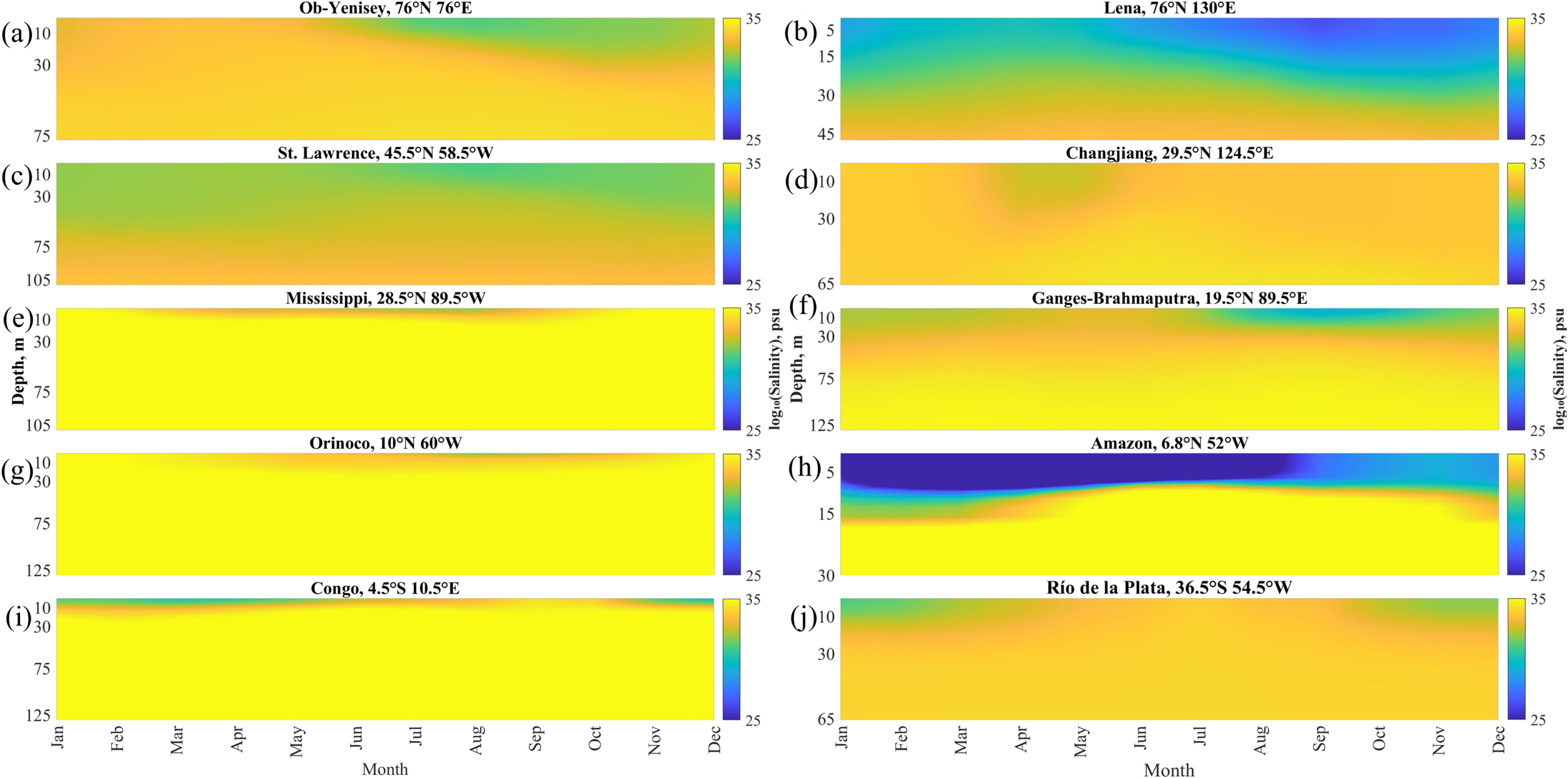 Graphs showing salinity profiles by month and depth for ten rivers: Ob-Yenisey, Lena, St. Lawrence, Changjiang, Mississippi, Ganges-Brahmaputra, Orinoco, Amazon, Congo, and RÃo de la Plata. Each panel displays salinity variations from January to December, with depth measured in meters. The color scale ranges from blue to yellow, indicating varying salinity levels.